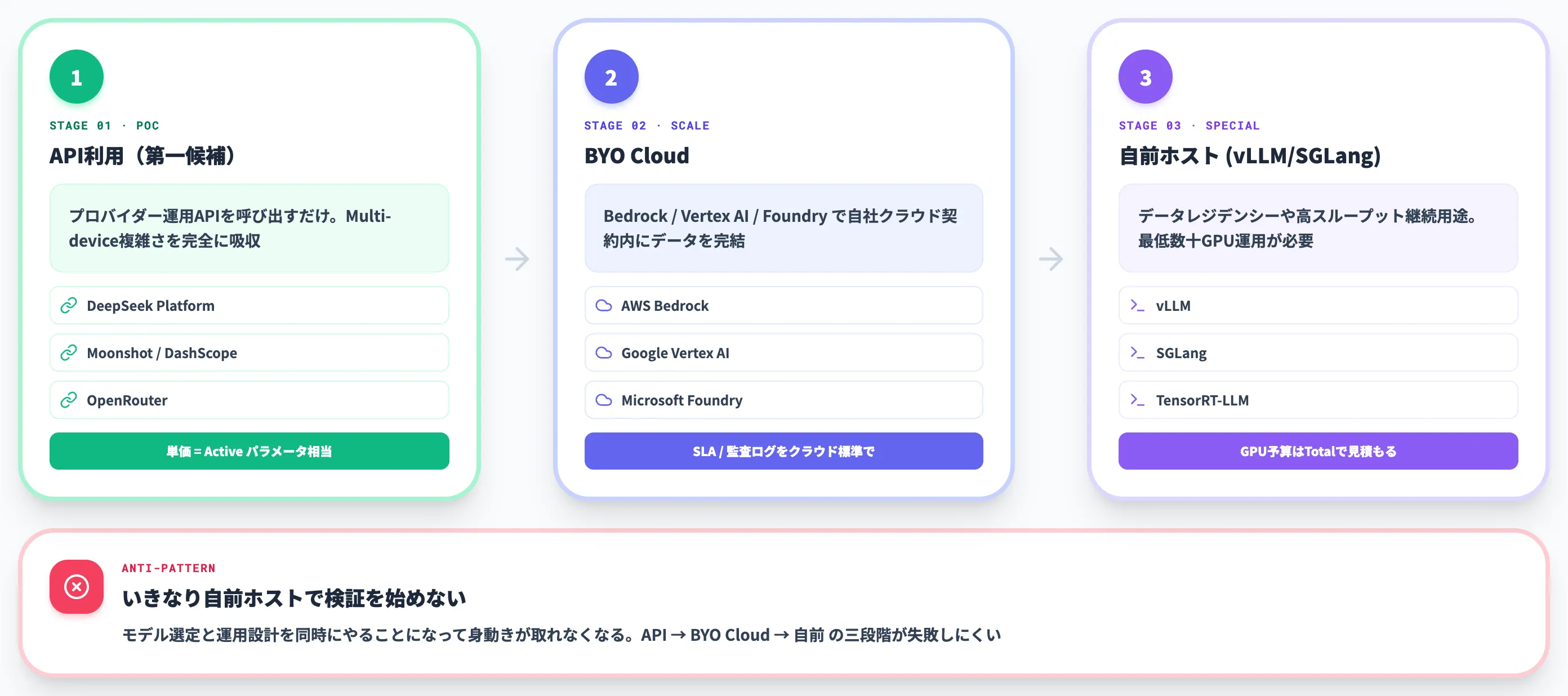 導入形態で選ぶ API 自前ホスト BYO Cloud