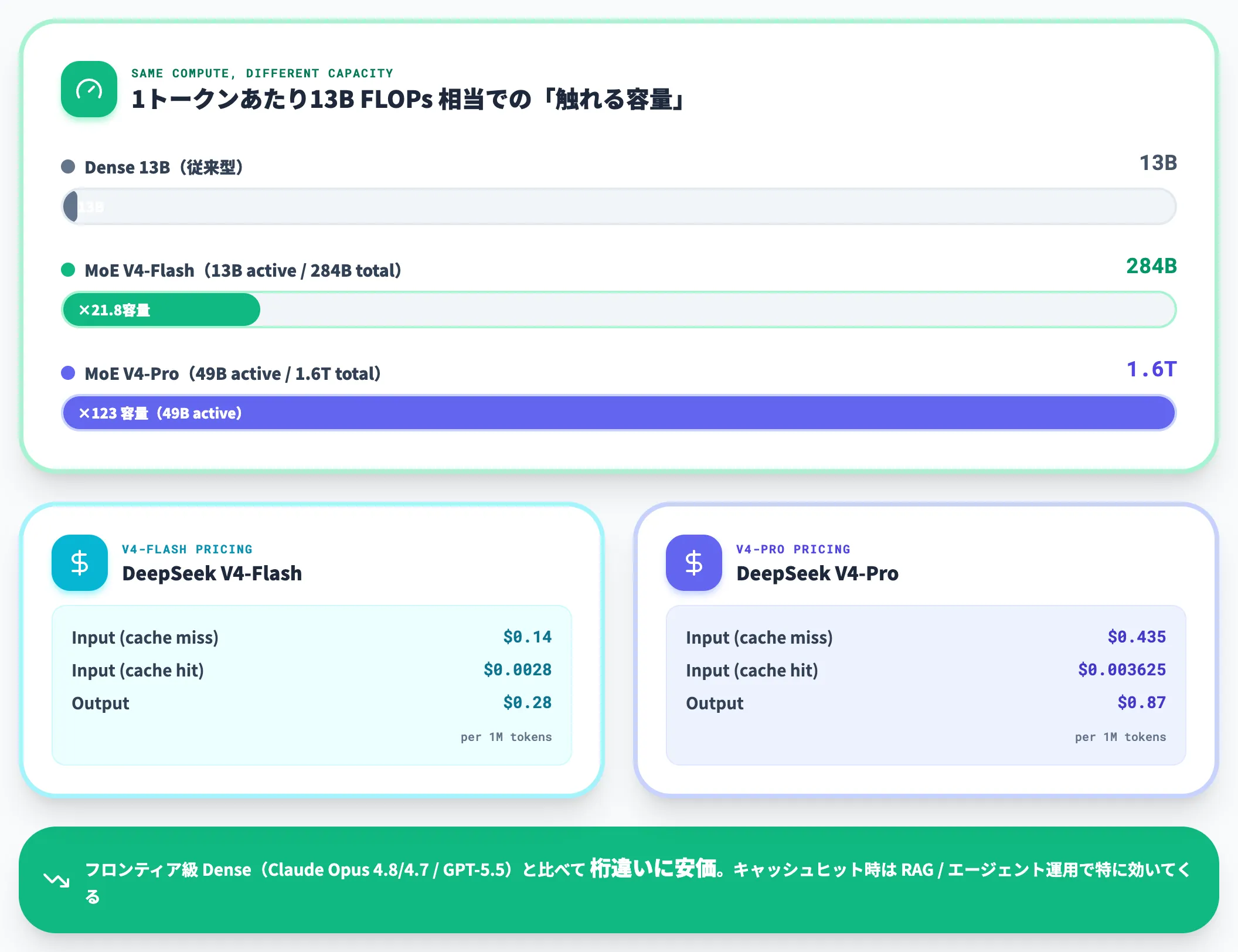 推論効率 同じスループットで数倍の総容量