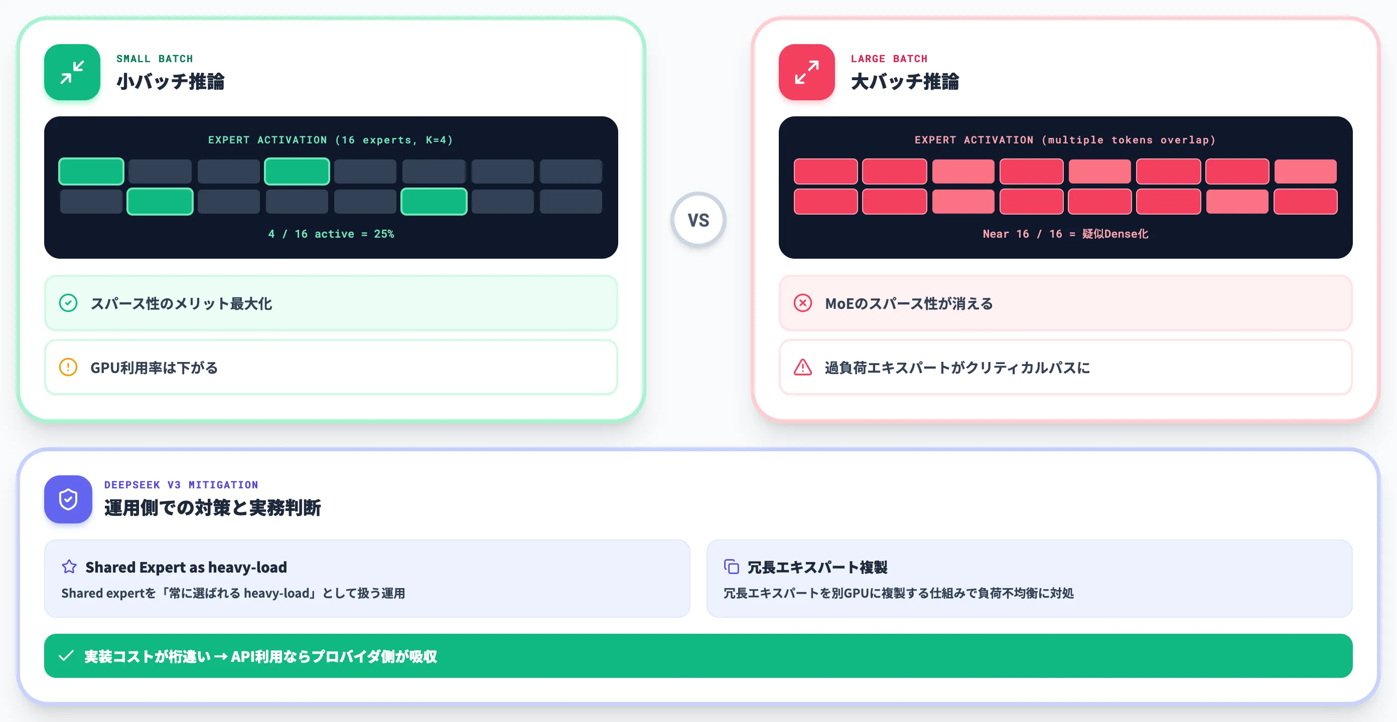 推論時の負荷分散 大バッチで疑似Dense化が起きる