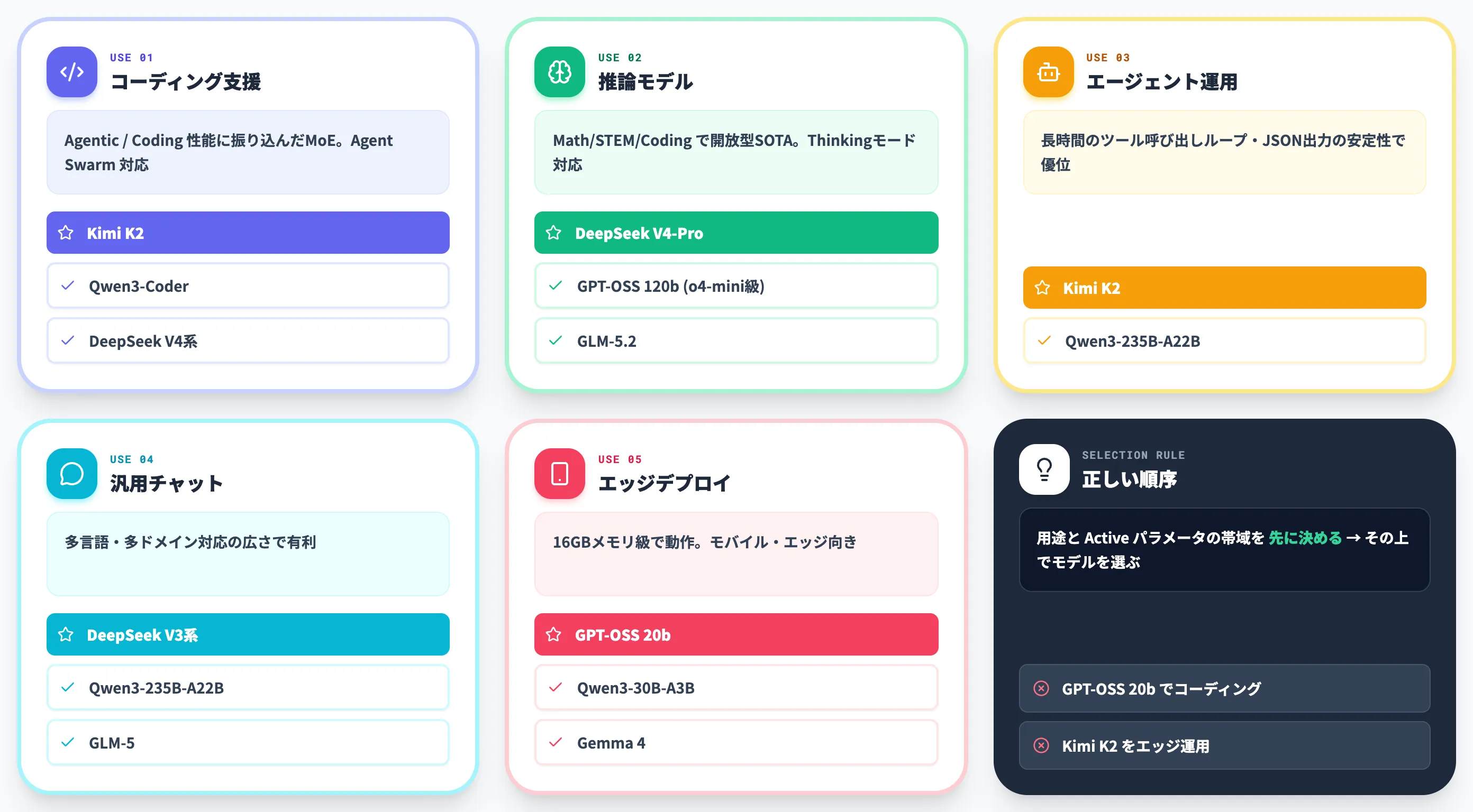 用途で選ぶ コーディング 推論 エージェント 汎用