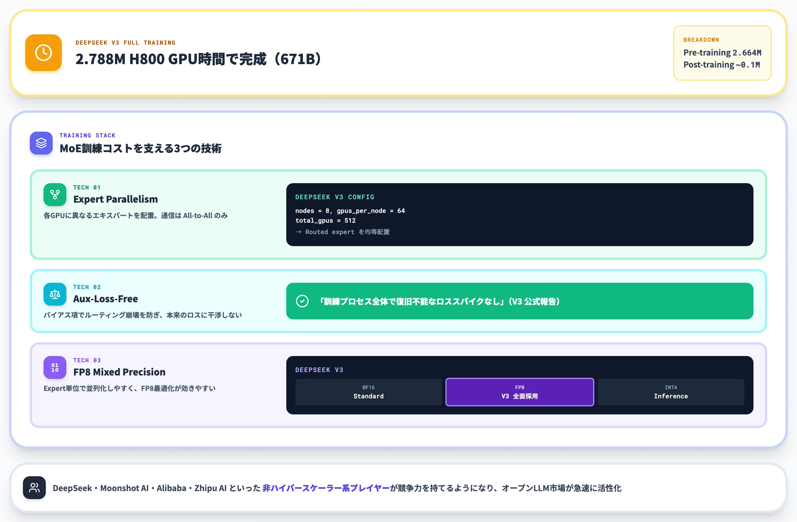 訓練コスト 同じGPU時間で総容量を数倍化