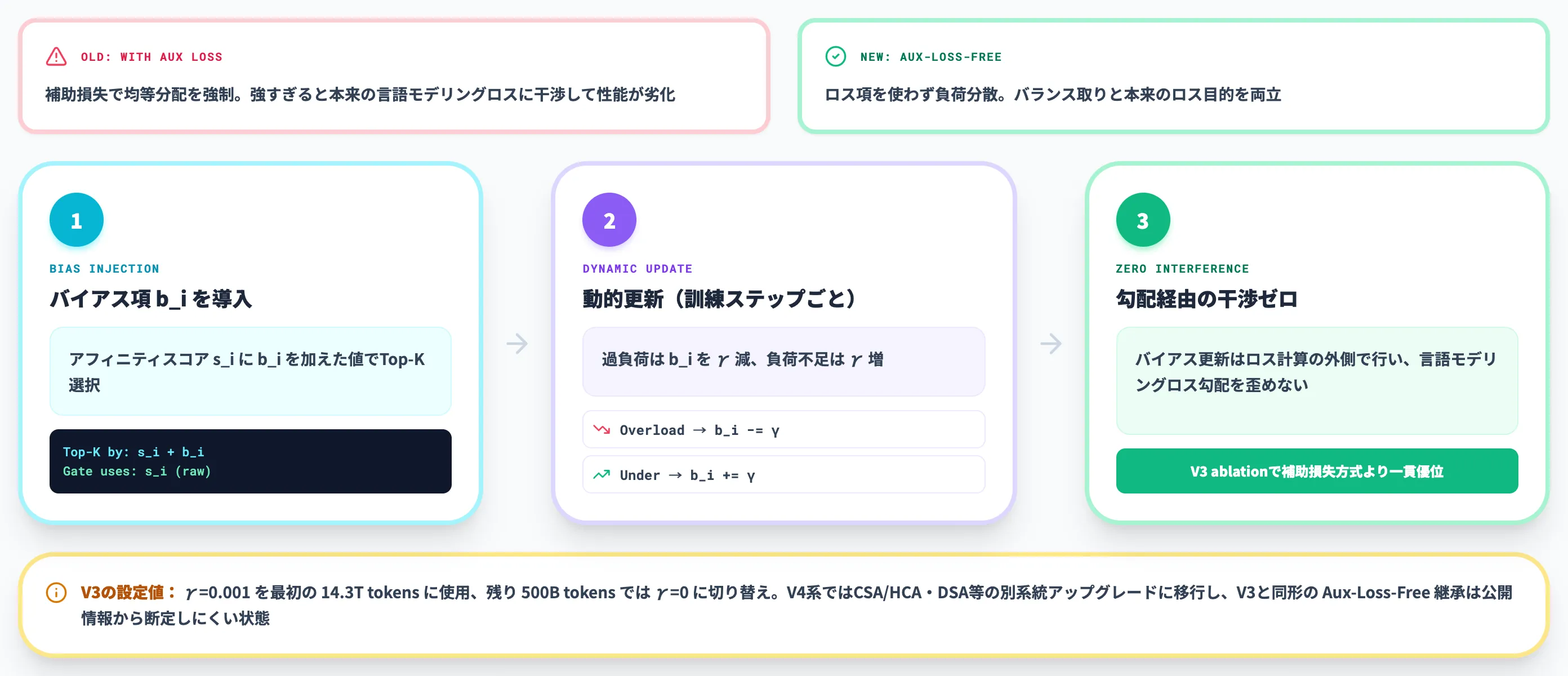 Auxiliary-Loss-Free Load Balancing ロス項を使わない負荷分散