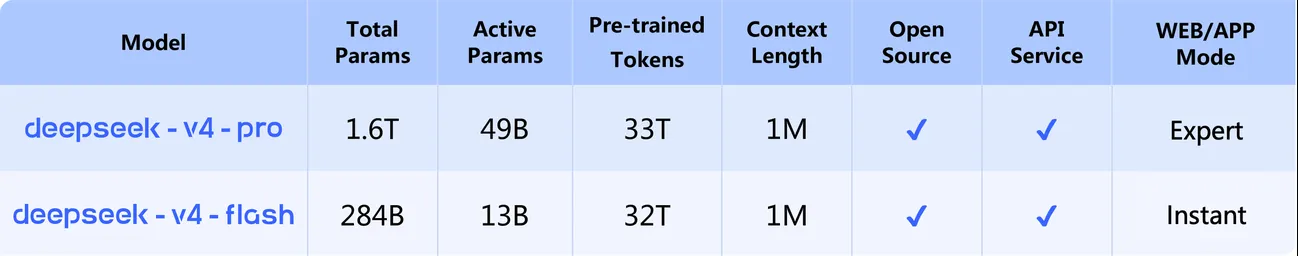 DeepSeek-V4-Pro と V4-Flash のスペック比較(Total/Active/Pre-trained Tokens/Context/オープンソース状況)