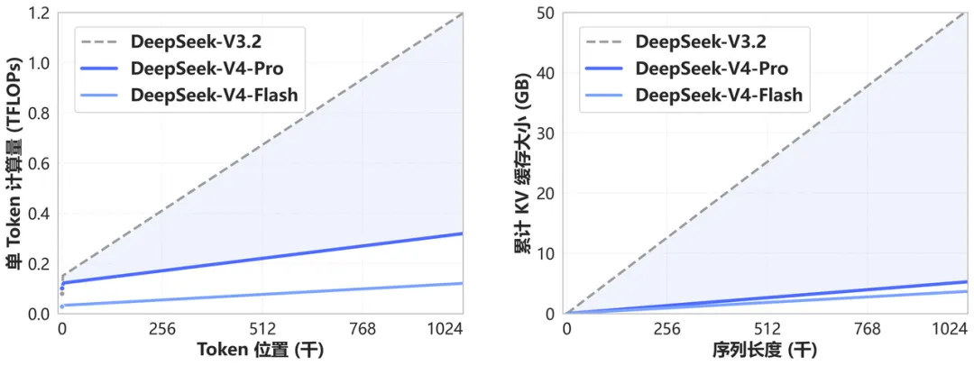 DeepSeek-V4-Pro / V4-Flash / V3.2 の 単token計算量とKVキャッシュサイズの推移比較