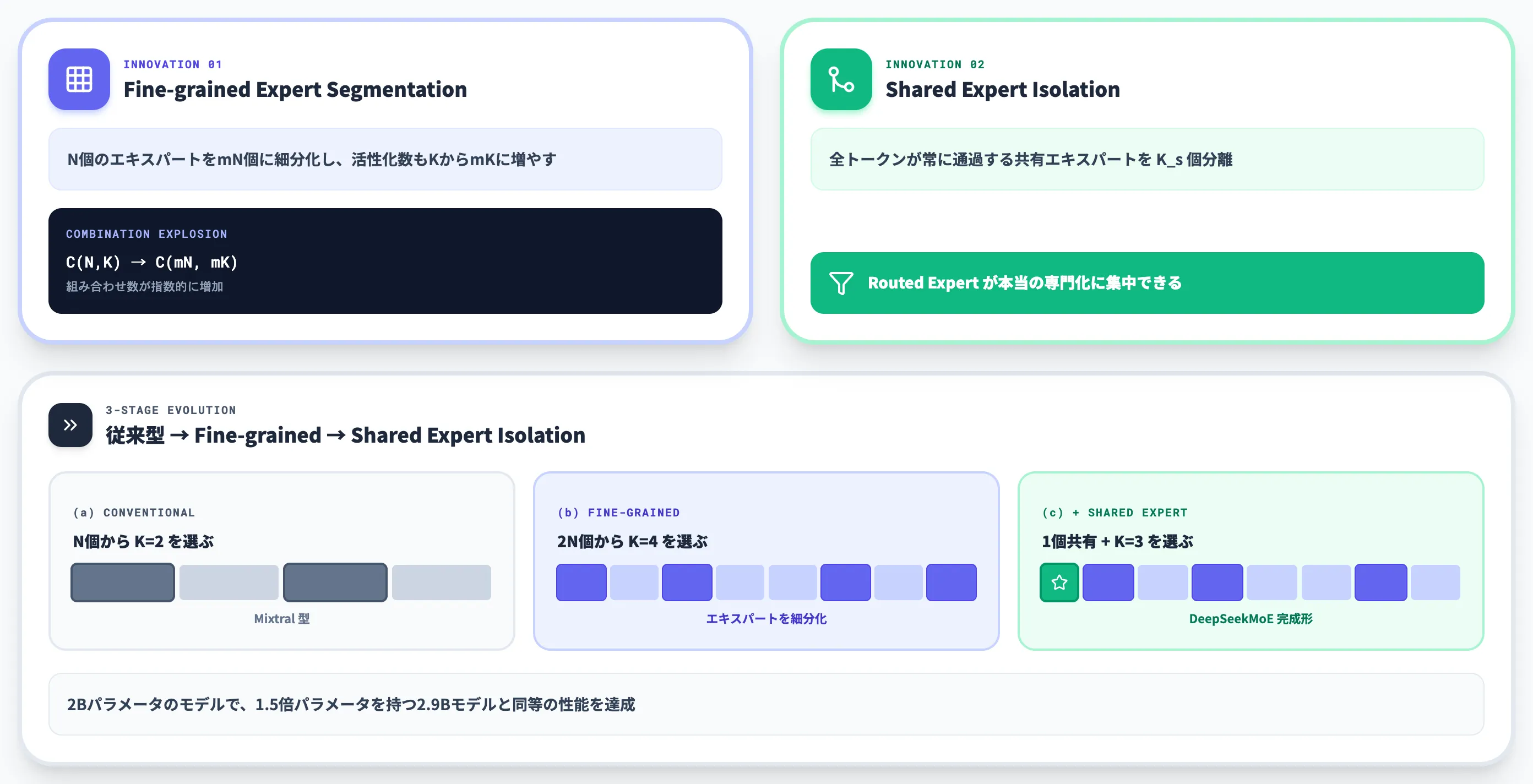DeepSeekMoE Fine-grained Shared Expertで専門化を極める
