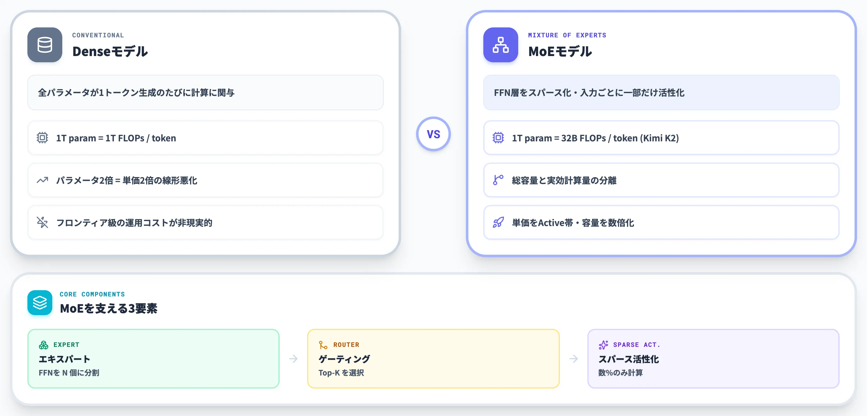MoE Mixture of Expertsとは LLMのFFN層をスパース化する仕組み