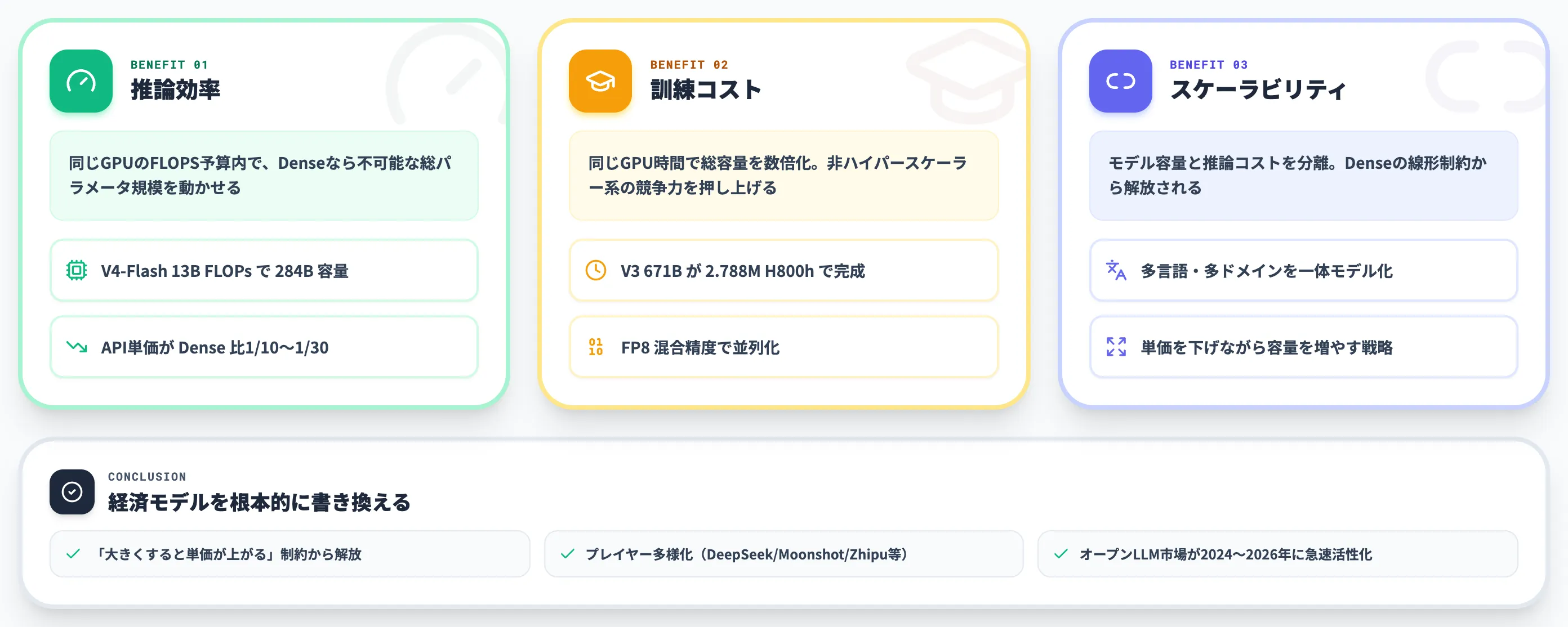 MoEのメリット 推論効率 訓練コスト スケーラビリティ