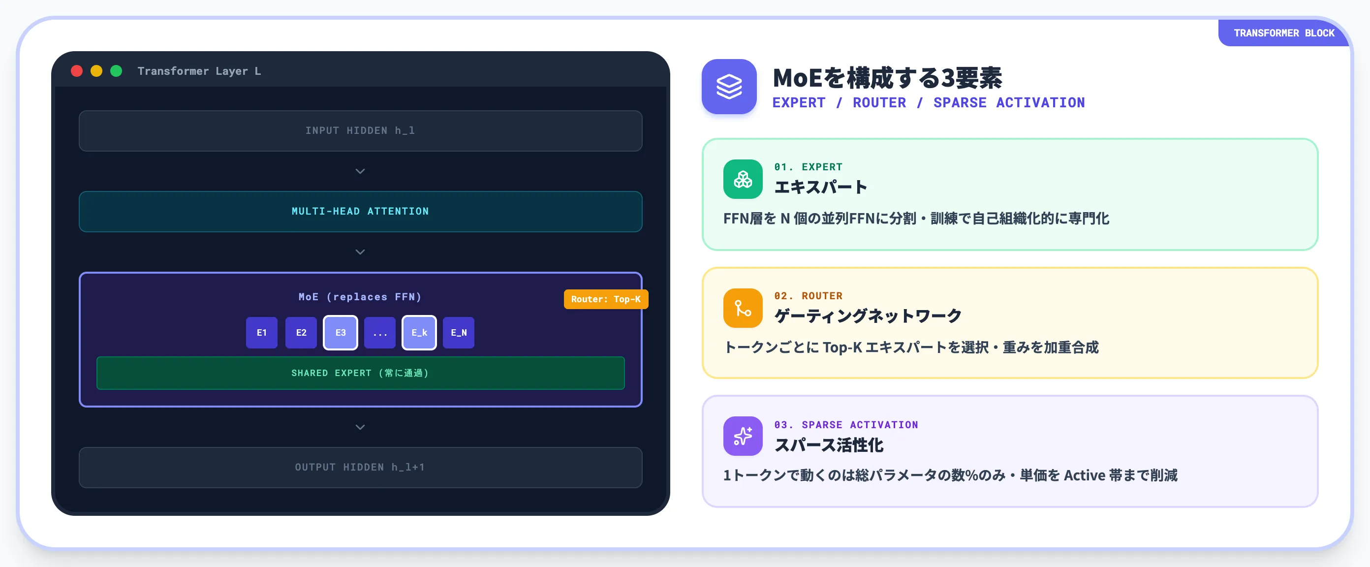 MoEの基本アーキテクチャ エキスパート ルーター スパース活性化