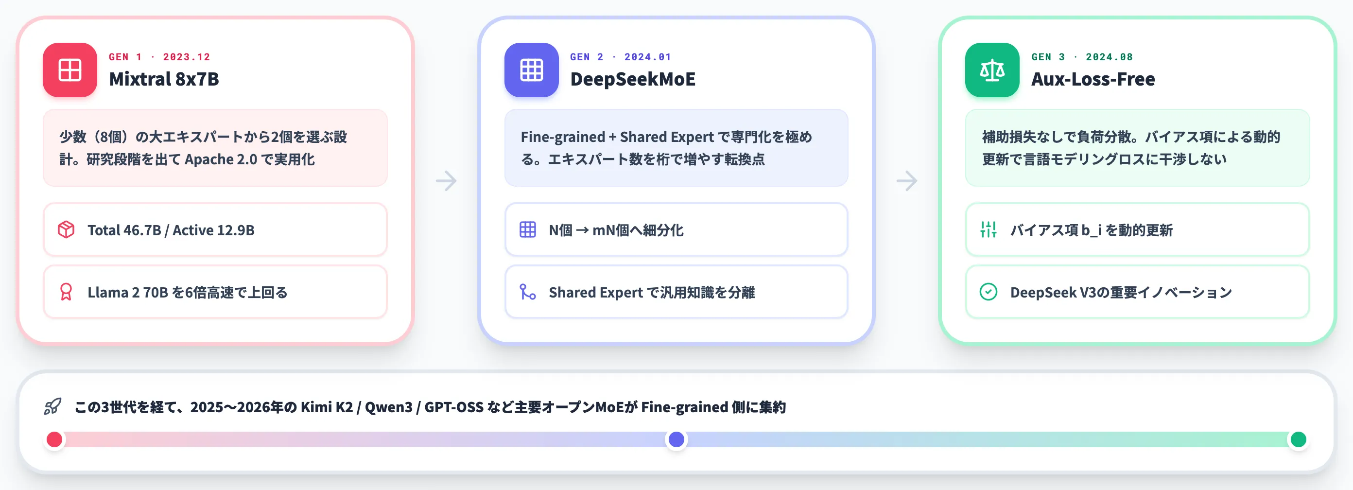 MoEの進化史 Mixtral 8x7BからDeepSeekMoE Auxiliary-Loss-Freeまで