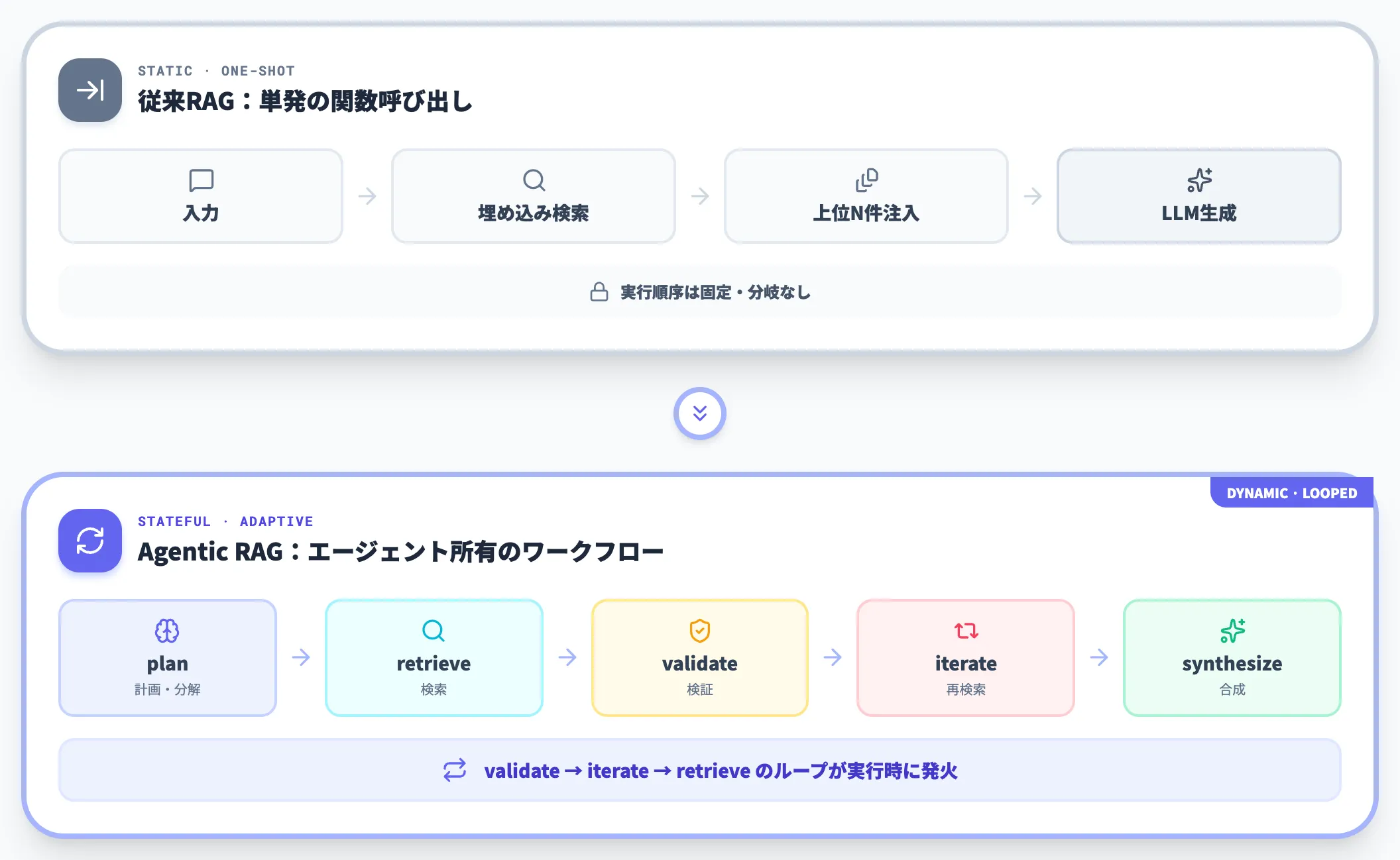 単発検索とループ検索のアーキテクチャ差