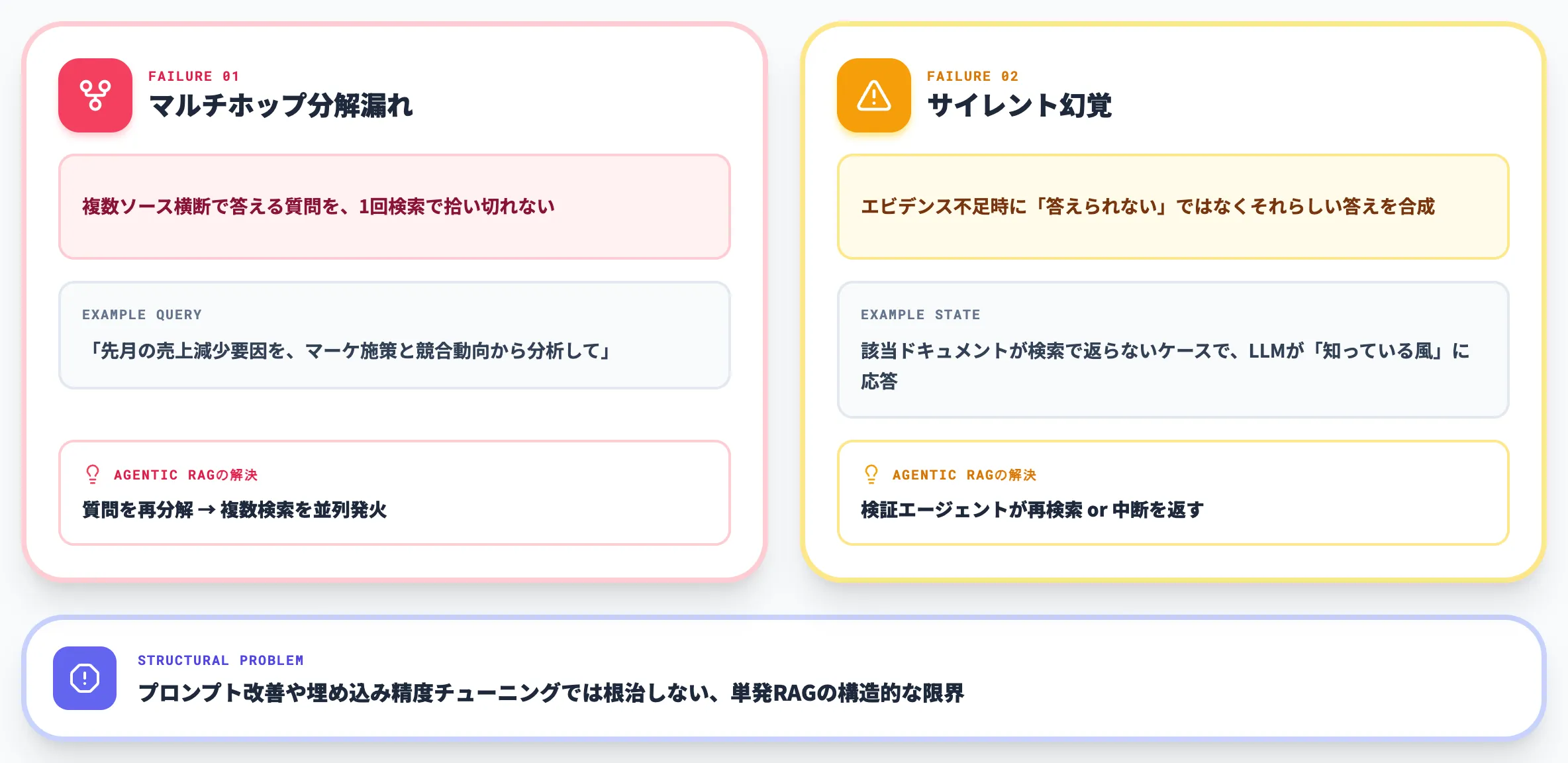 単発RAGの2つの失敗モード