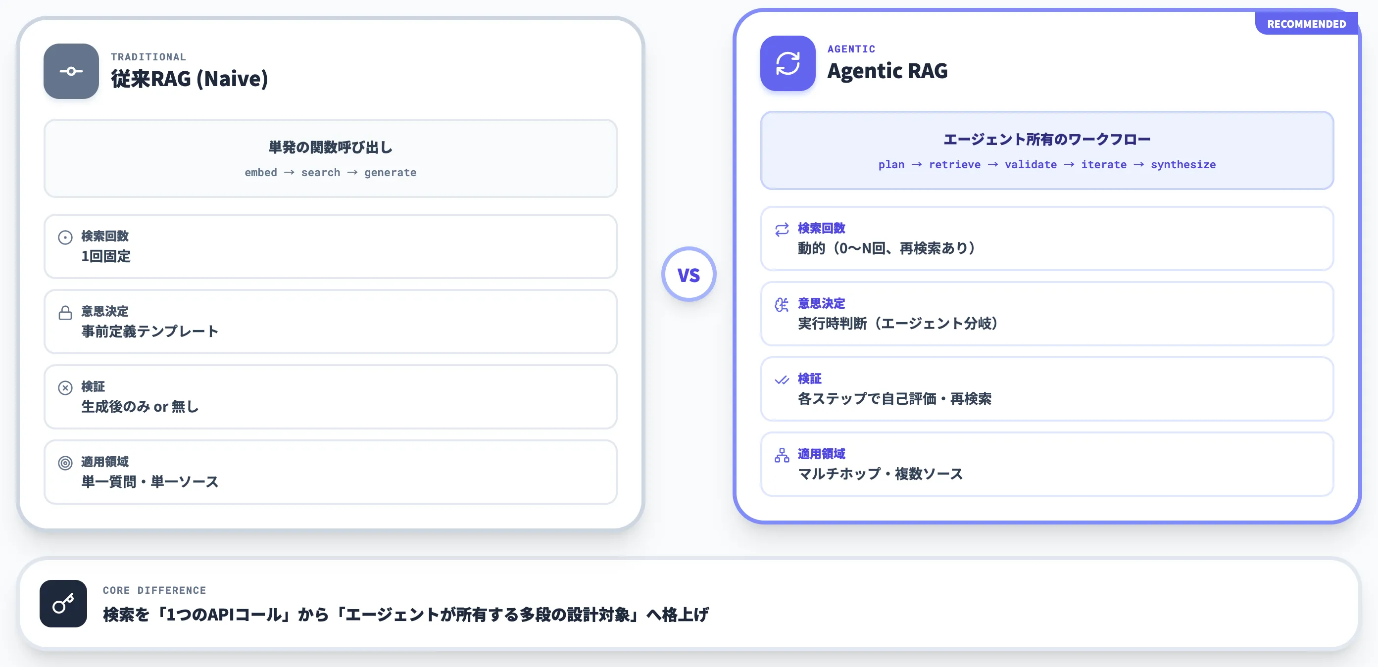 従来RAGとAgentic RAGの違い