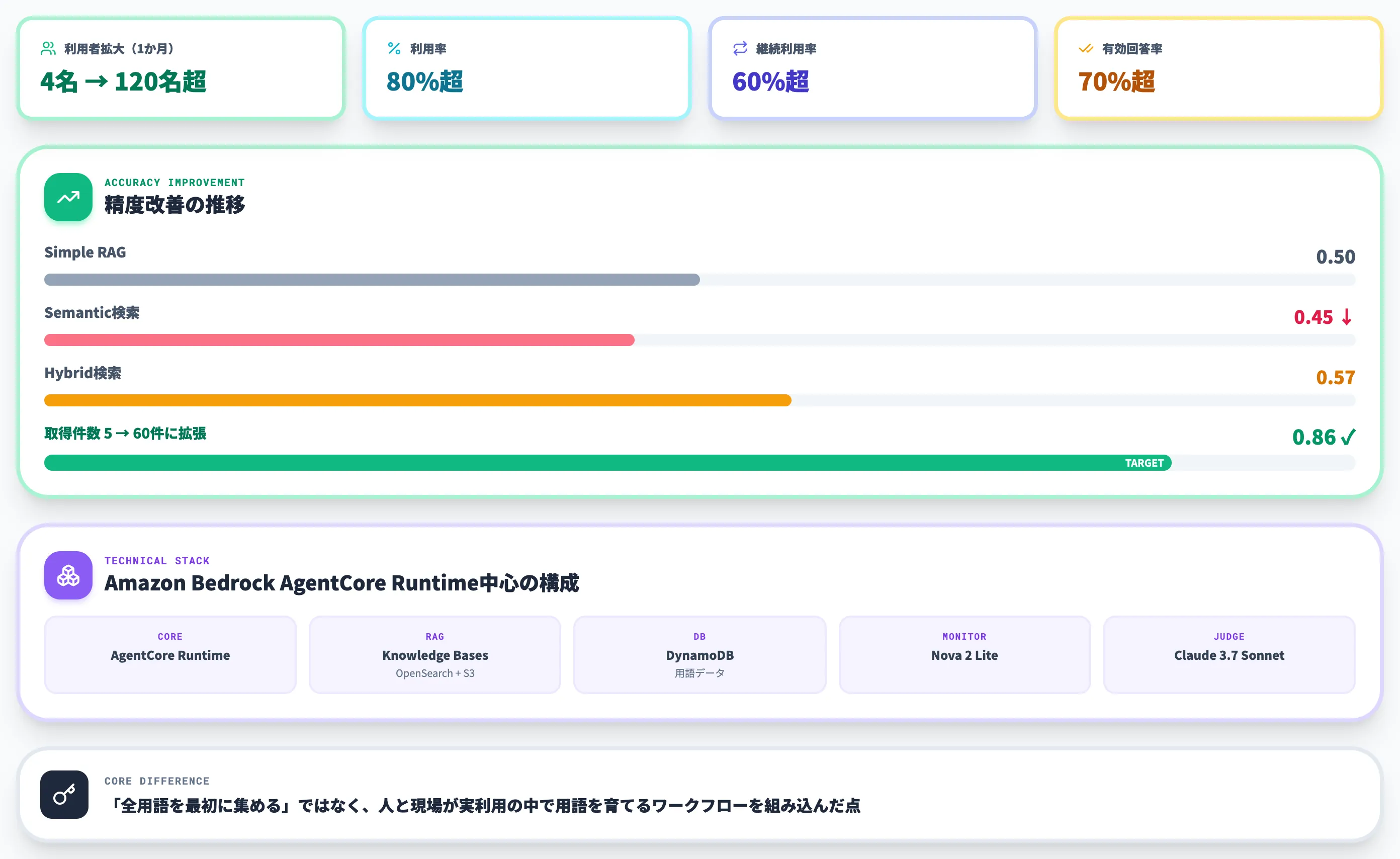 東洋紡のAgentic RAG事例
