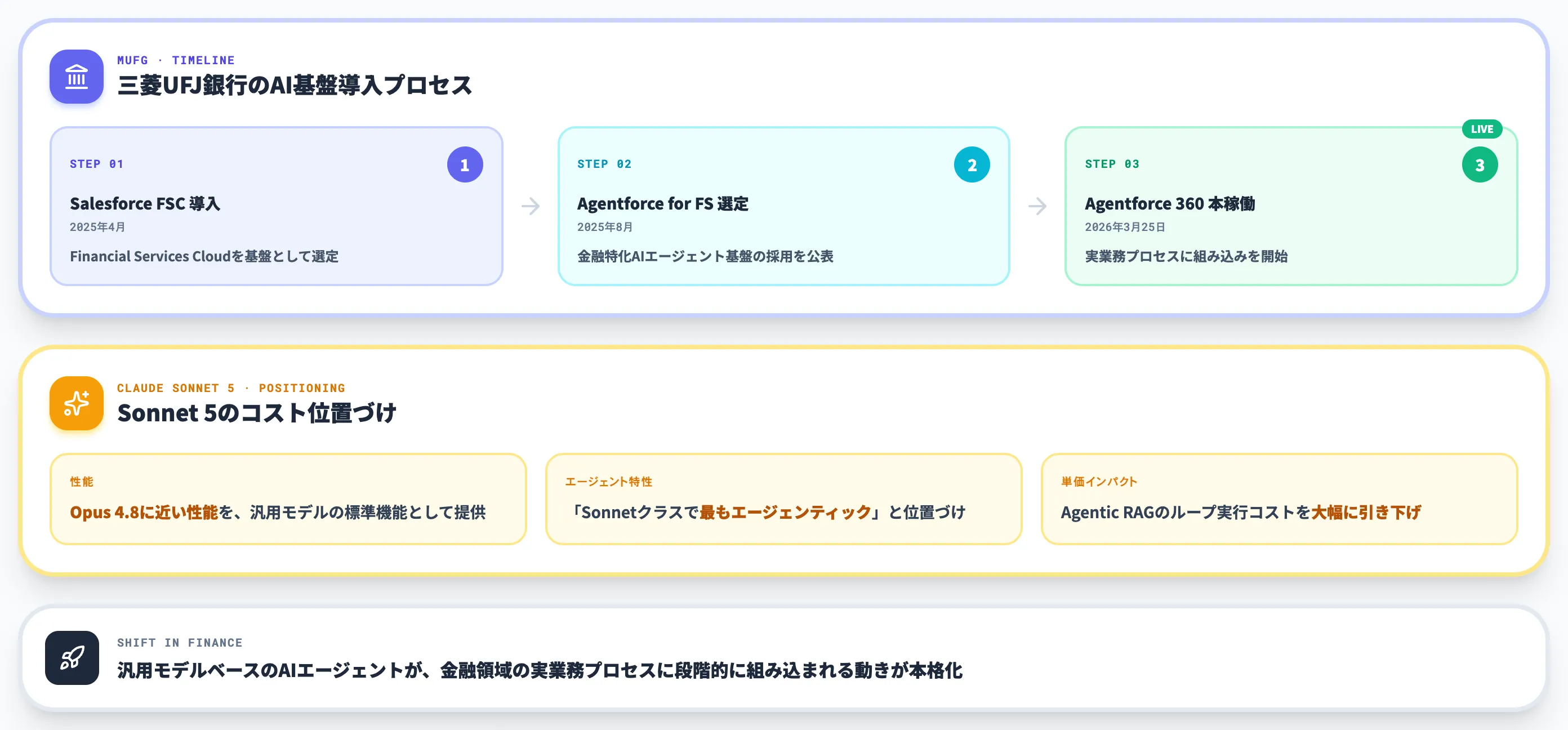 金融領域のSonnet 5とMUFG Agentforce
