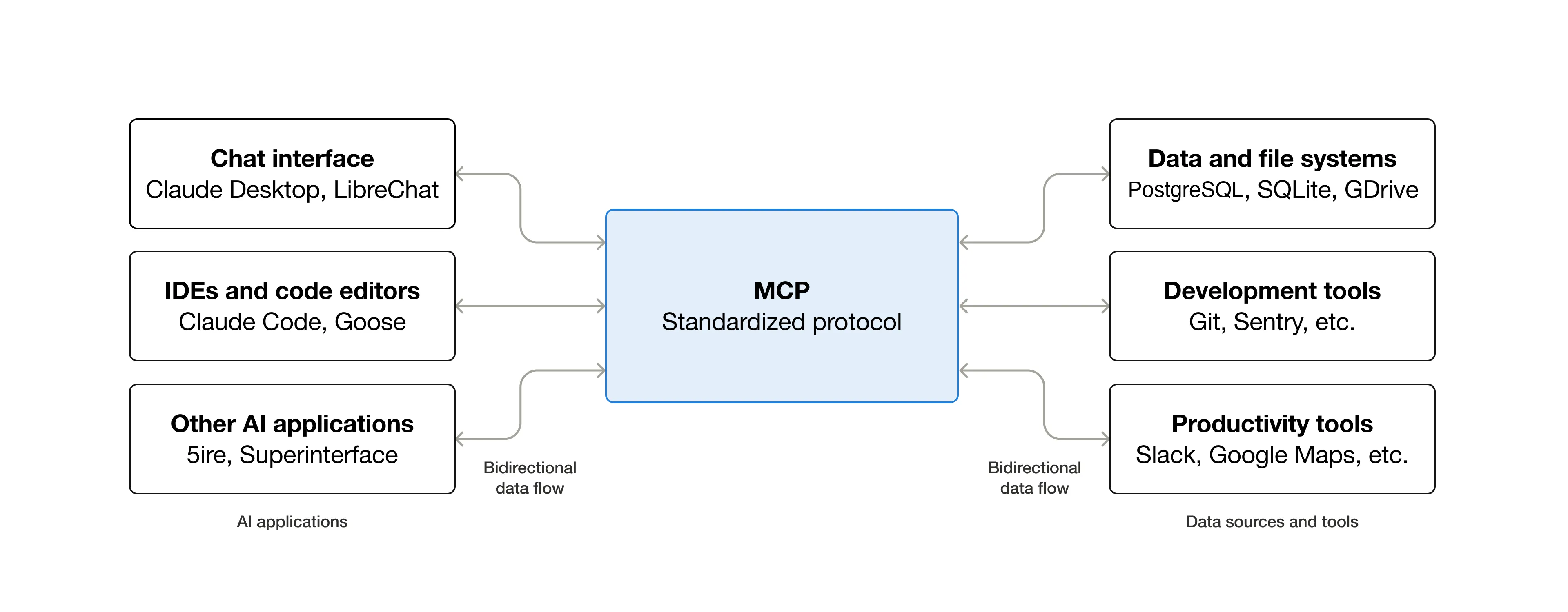 AIアプリケーションとデータソース/ツールをMCPで接続する概念図
