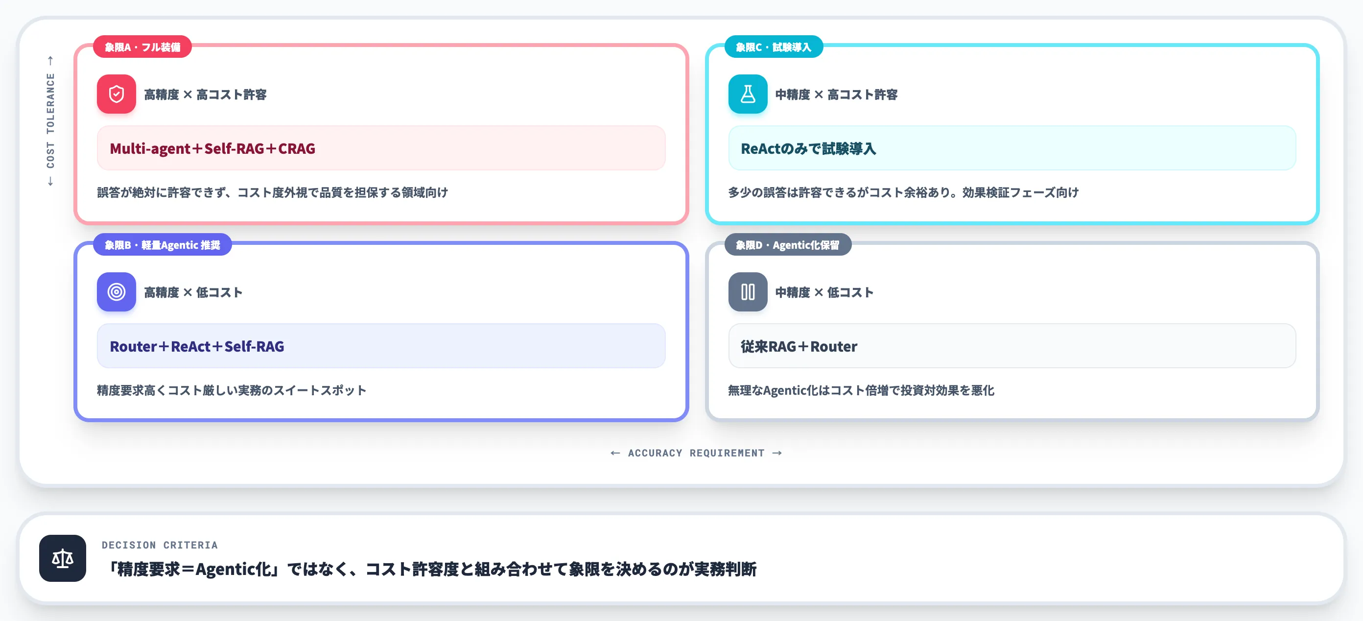Agentic RAGのコスト構造と導入判断
