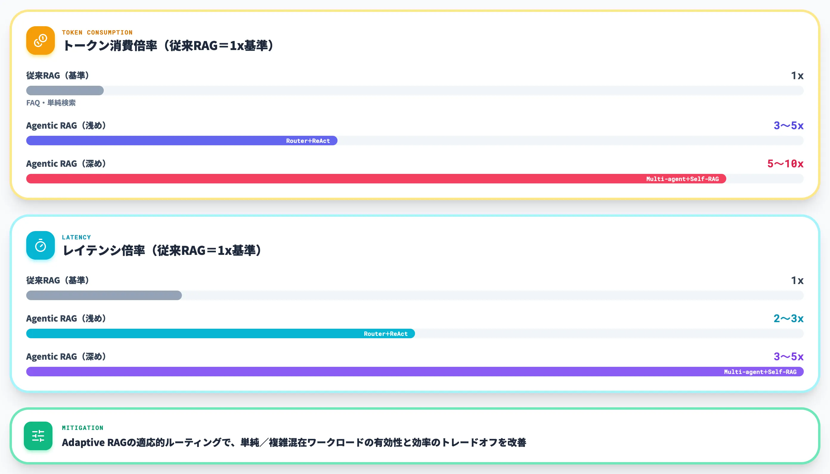 Agentic RAGのトークンとレイテンシ倍率