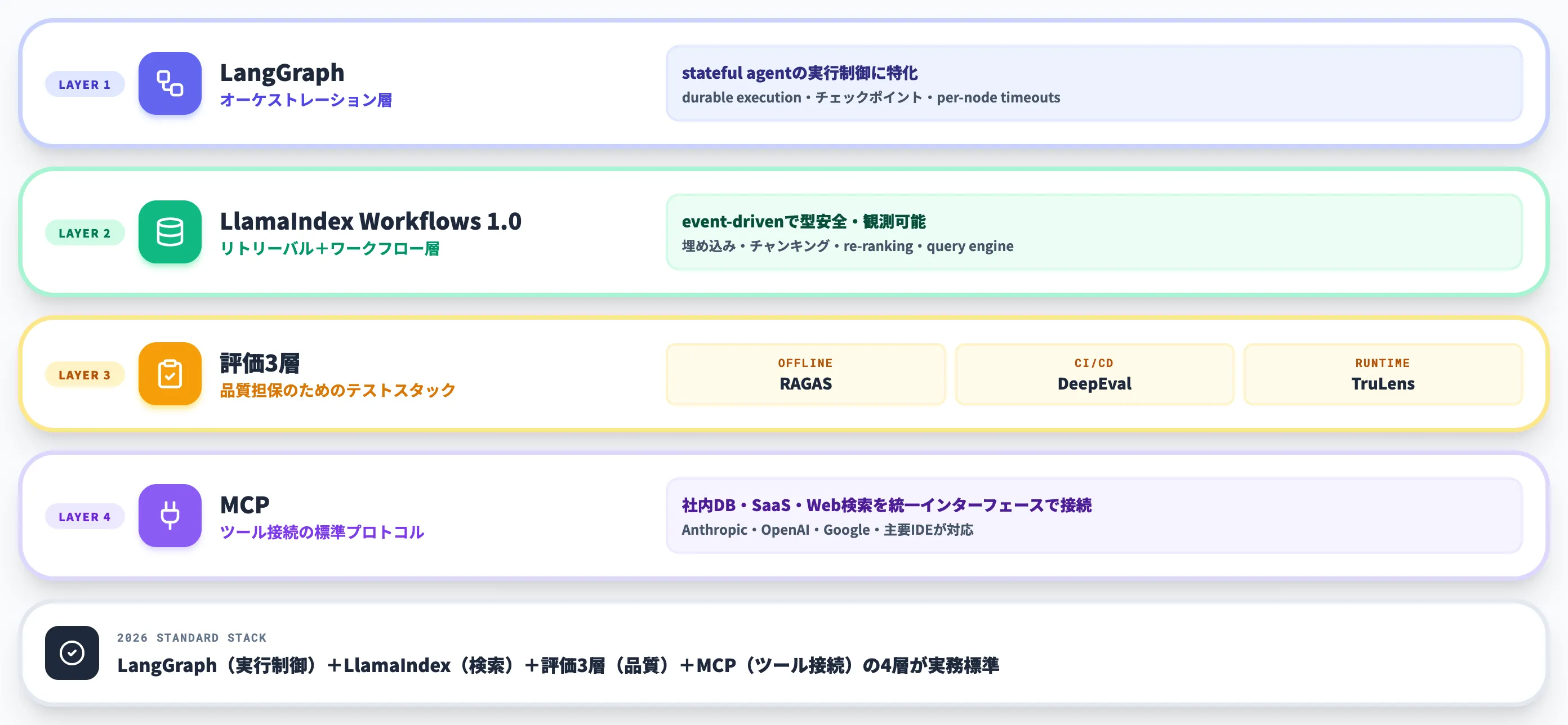 Agentic RAGの実装スタック4層