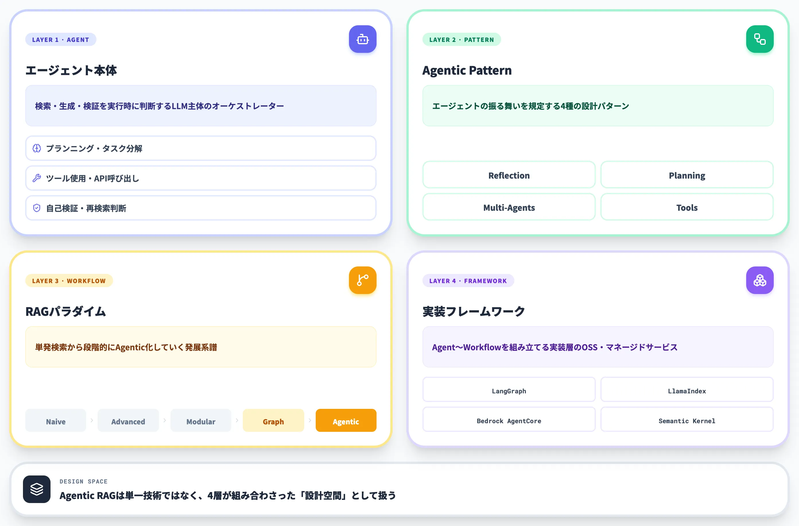 Agentic RAGの構成要素