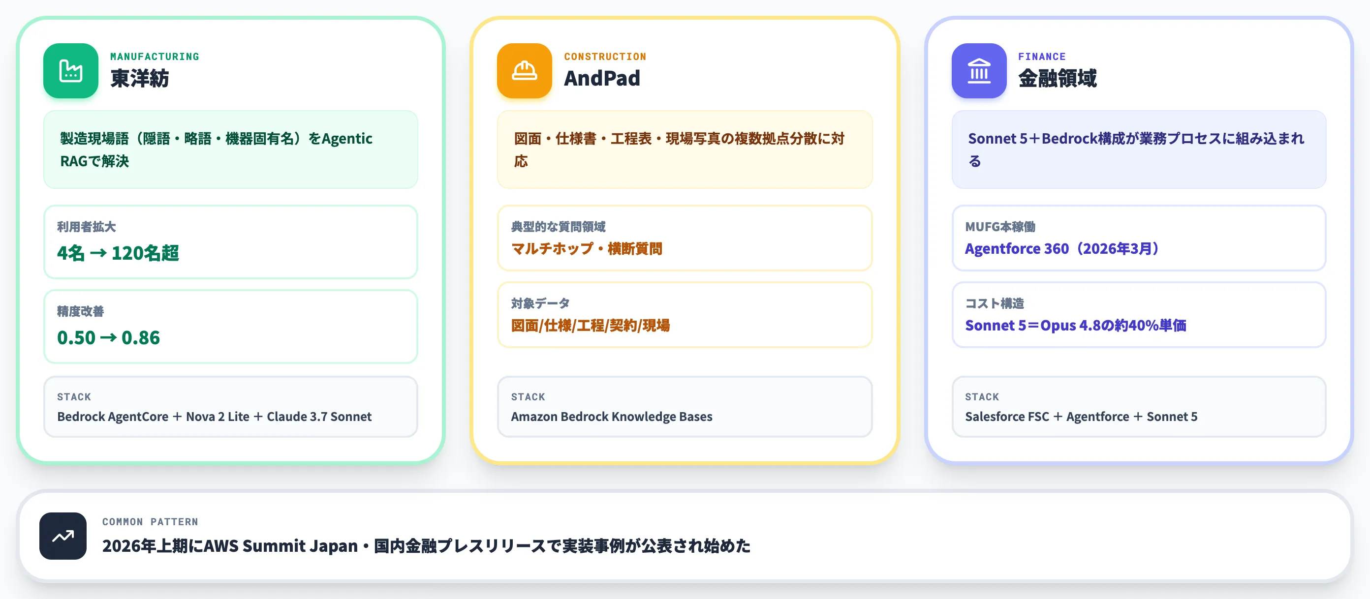 Agentic RAGの3業界導入事例