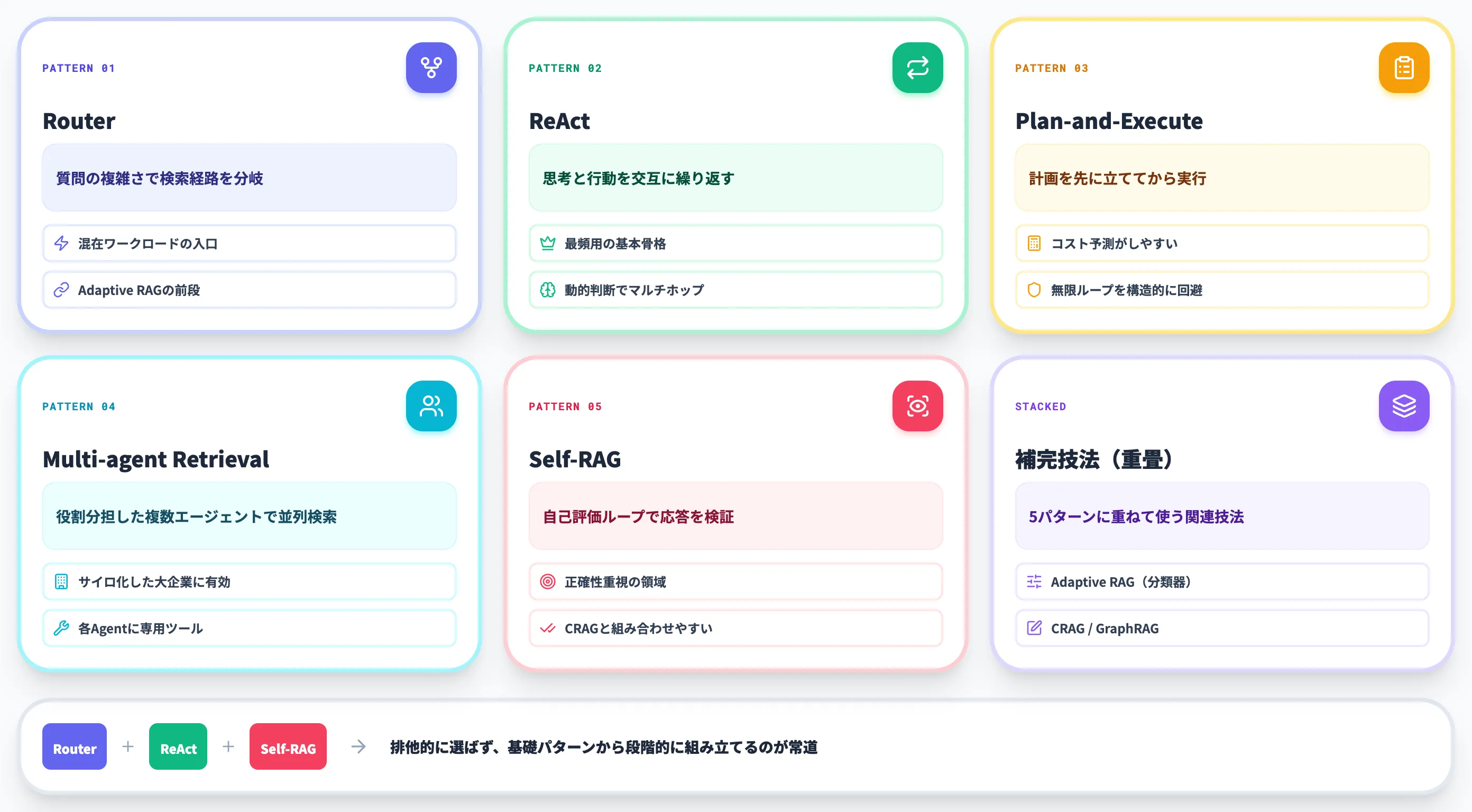 Agentic RAGの5つの本番パターン