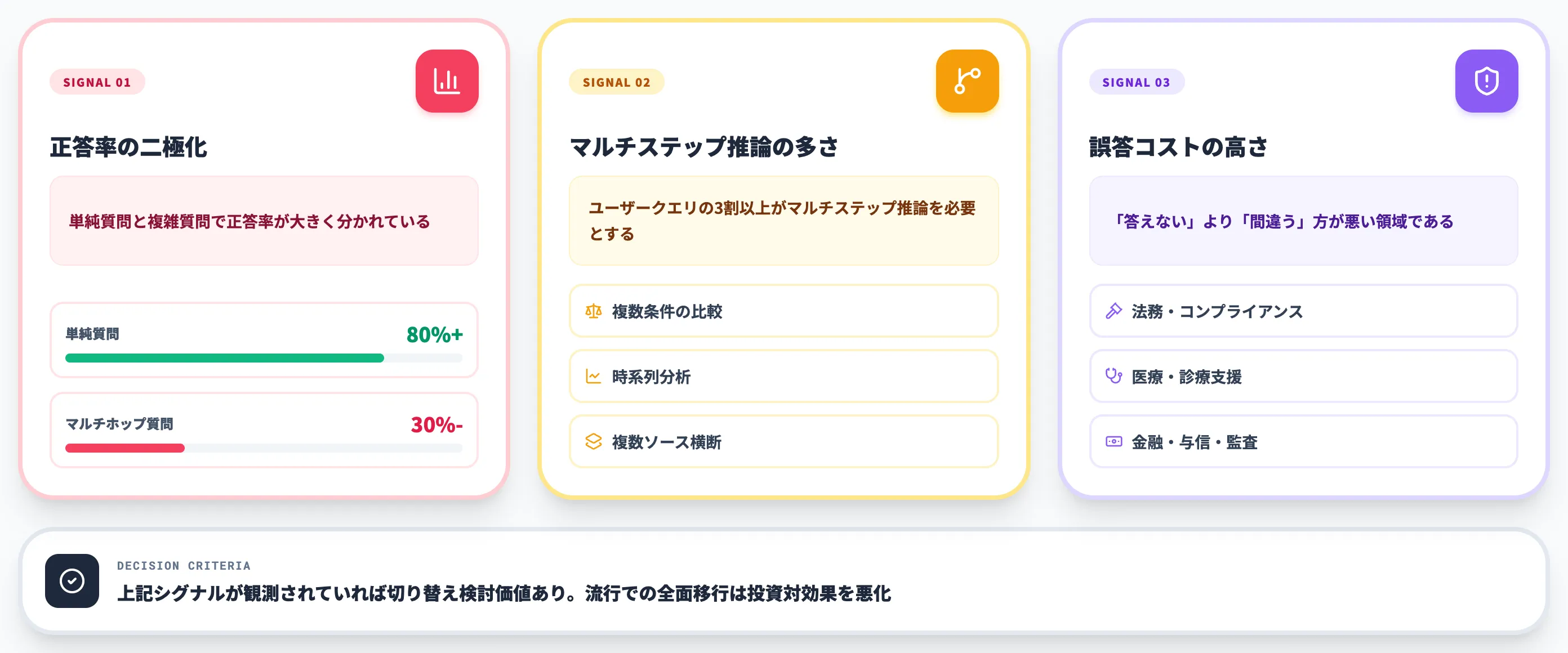 Agentic RAGへ切り替えるシグナル