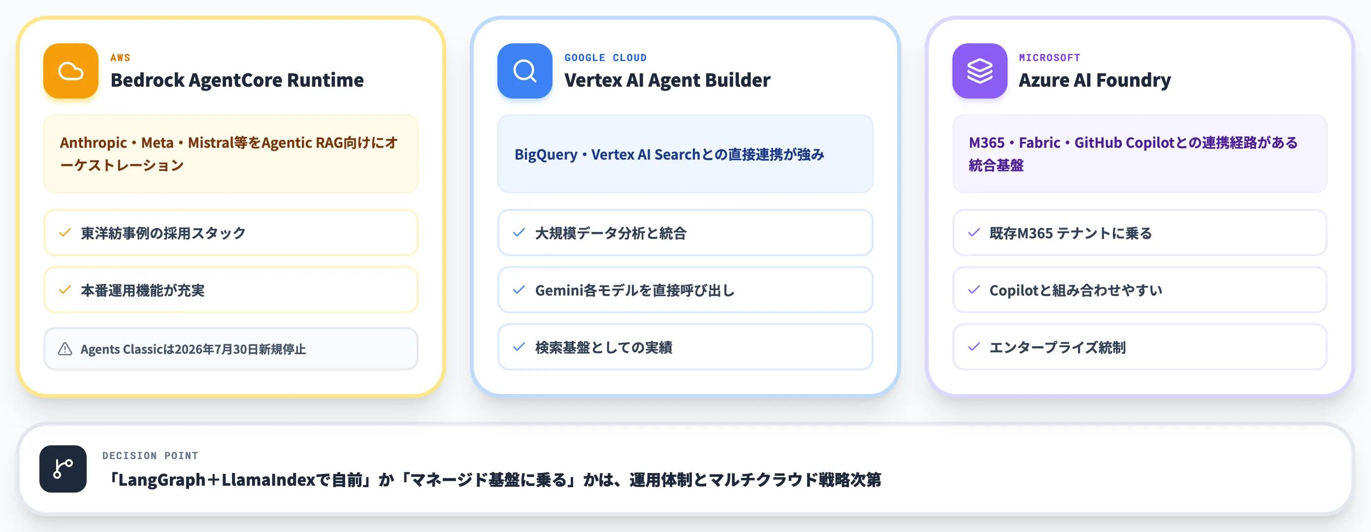 Agentic RAG主要ベンダースタック
