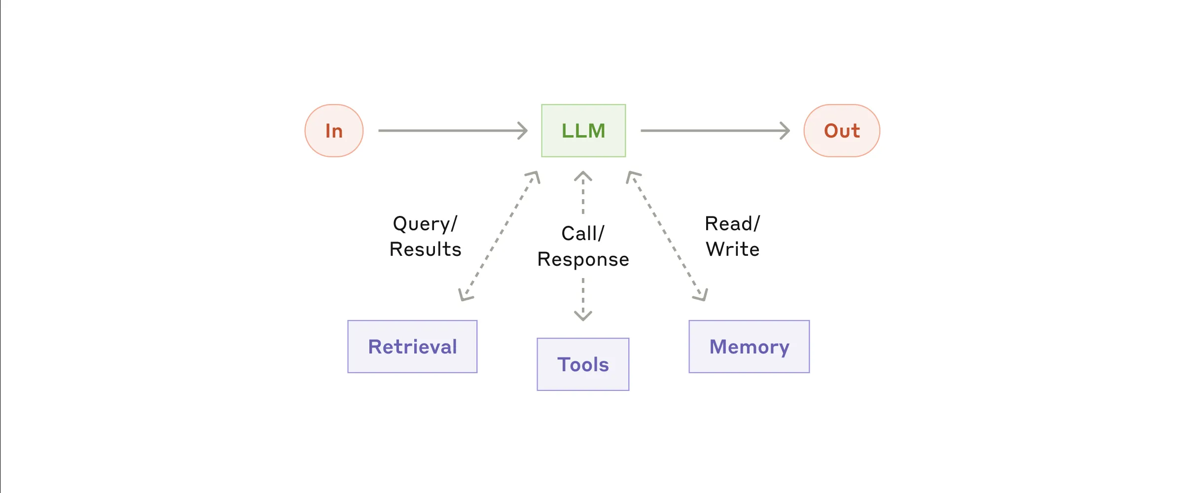 Augmented LLMの基本構成(Retrieval・Tools・Memory)