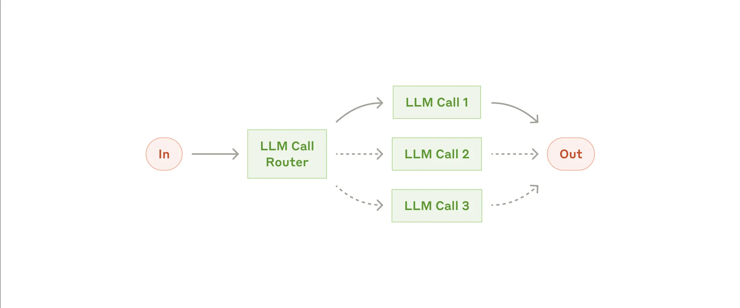LLM Call Router から複数のLLM Callへ分岐する構成図