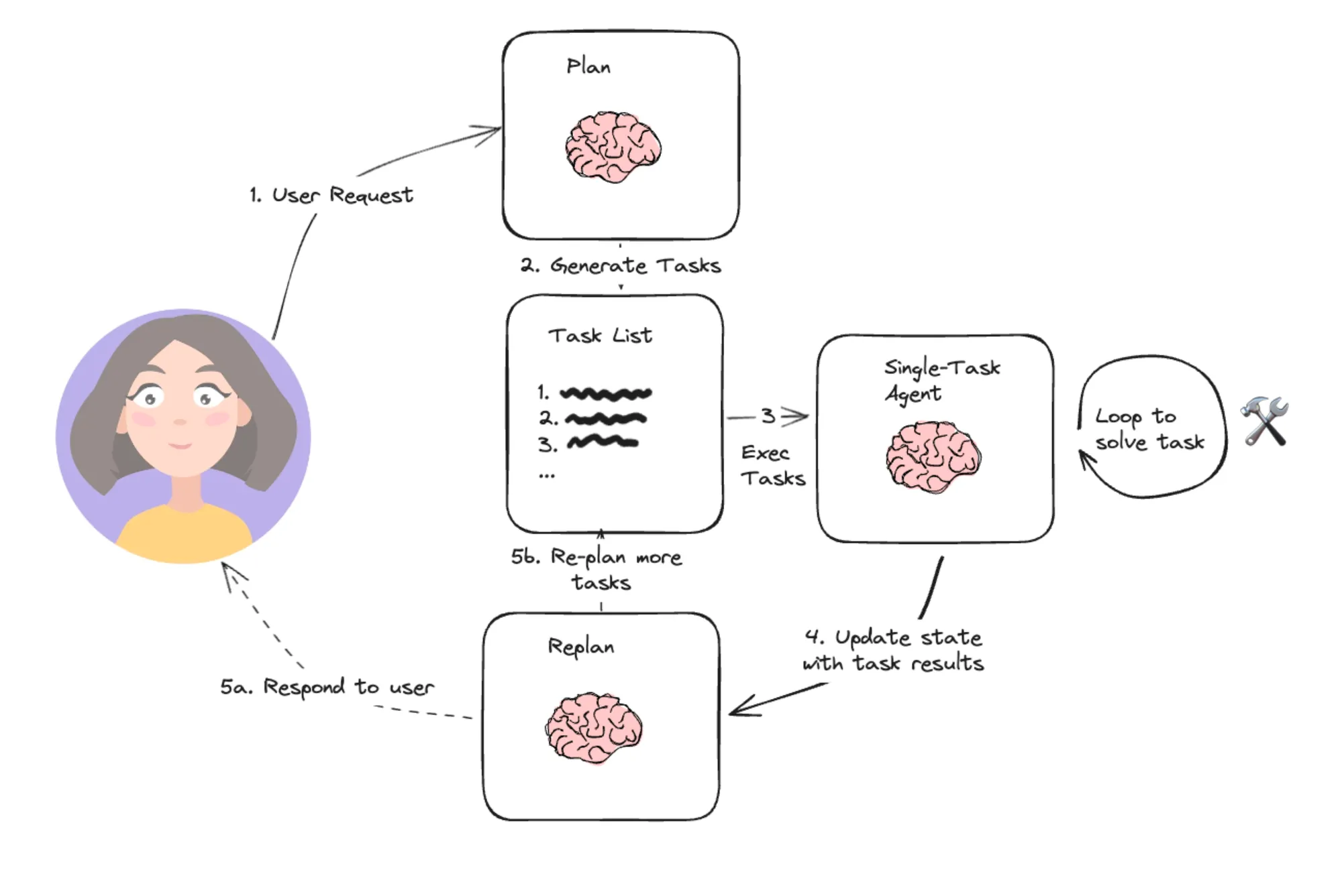 LangChain公式ブログのPlan-and-Executeフロー図