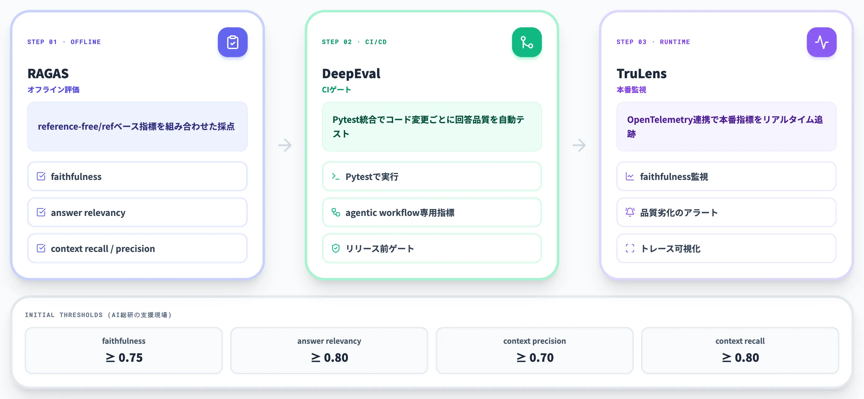 RAGAS DeepEval TruLensの役割分担