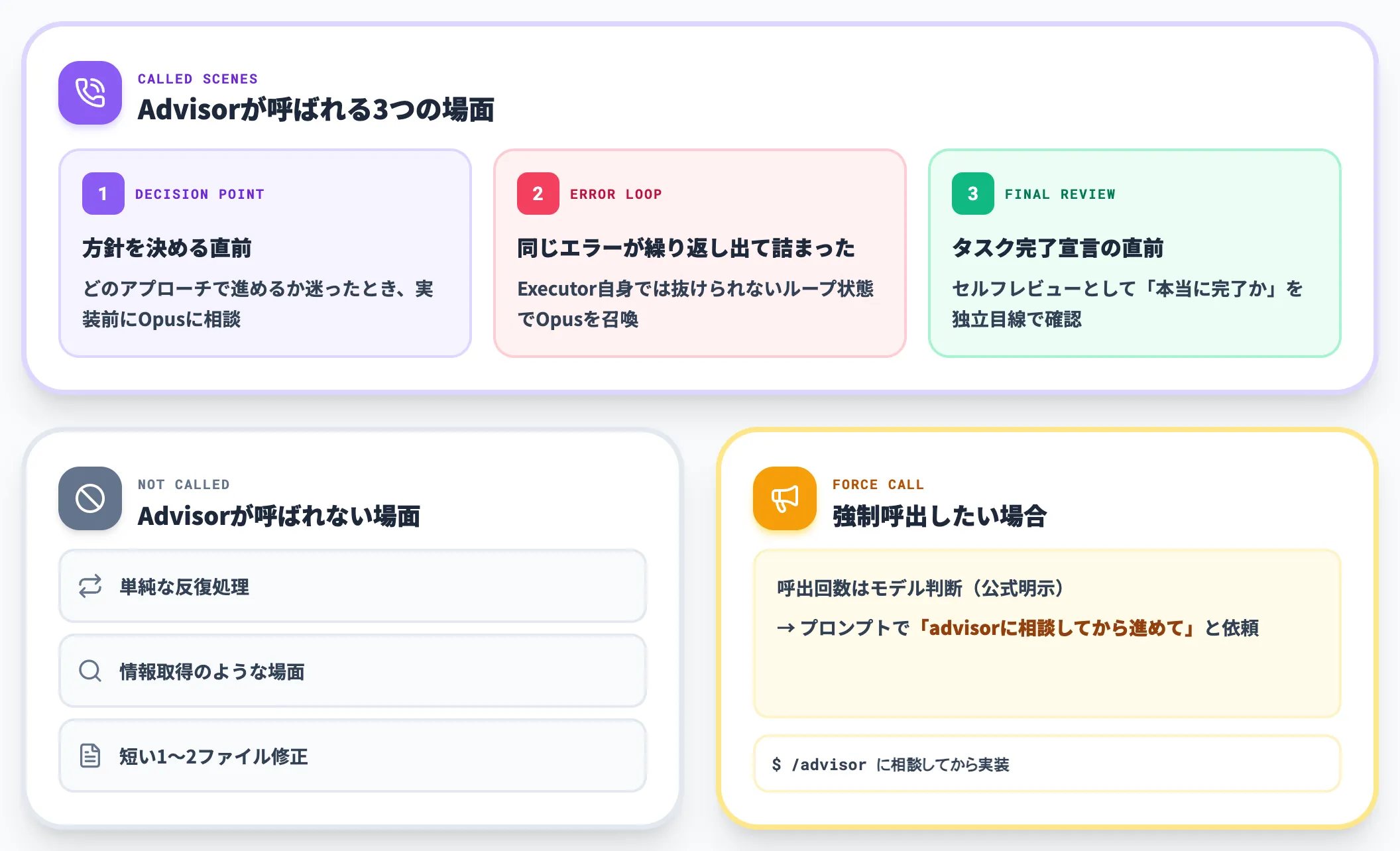 いつAdvisorが呼ばれるか