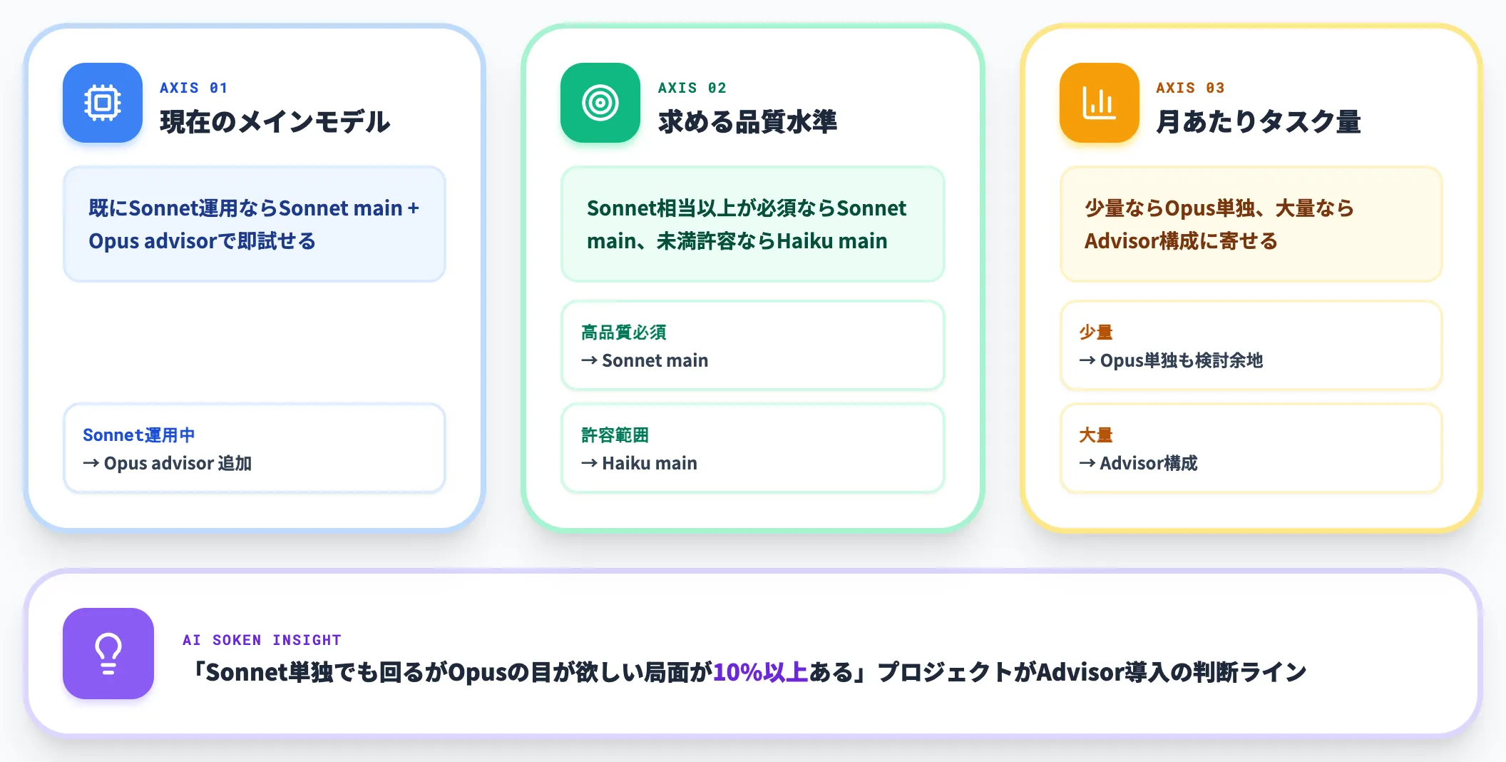 どのモデル組み合わせを選ぶか