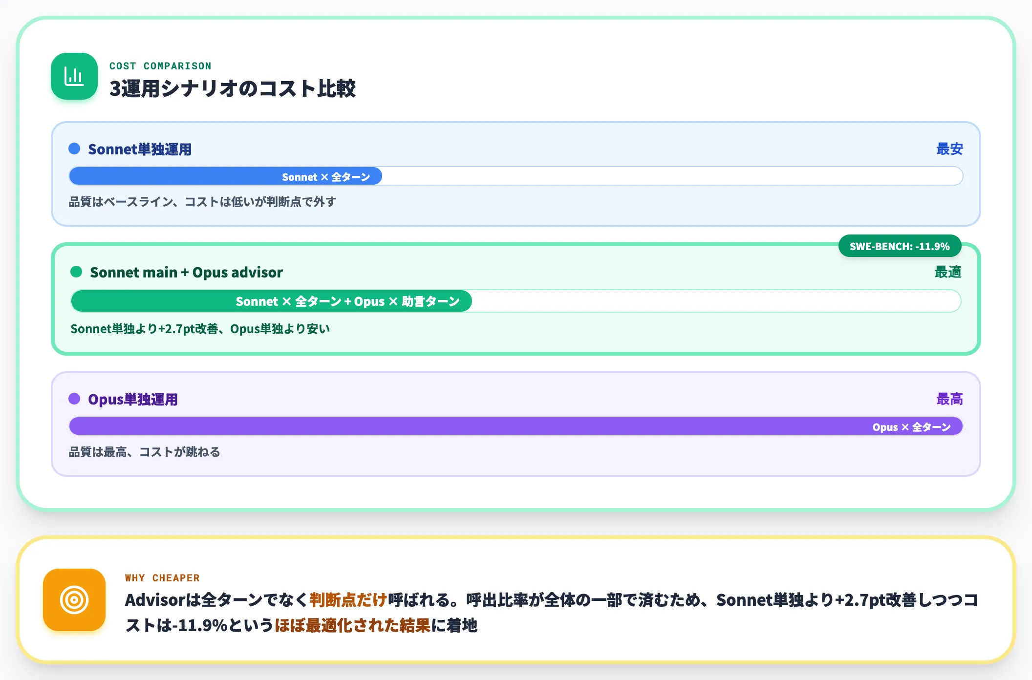 なぜ常時Opusより安く済むのか