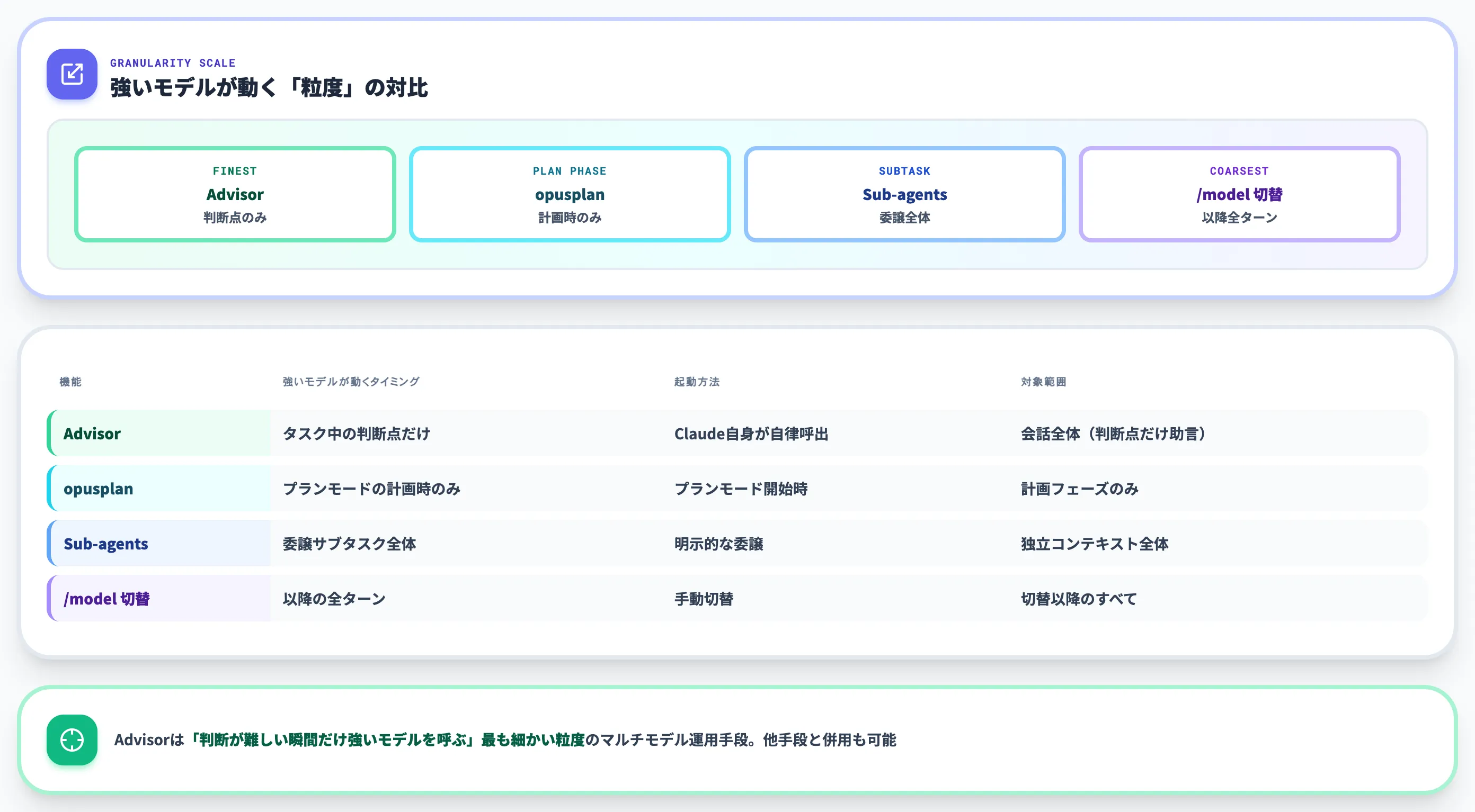 他の強いモデルを絡ませる仕組みとの使い分け
