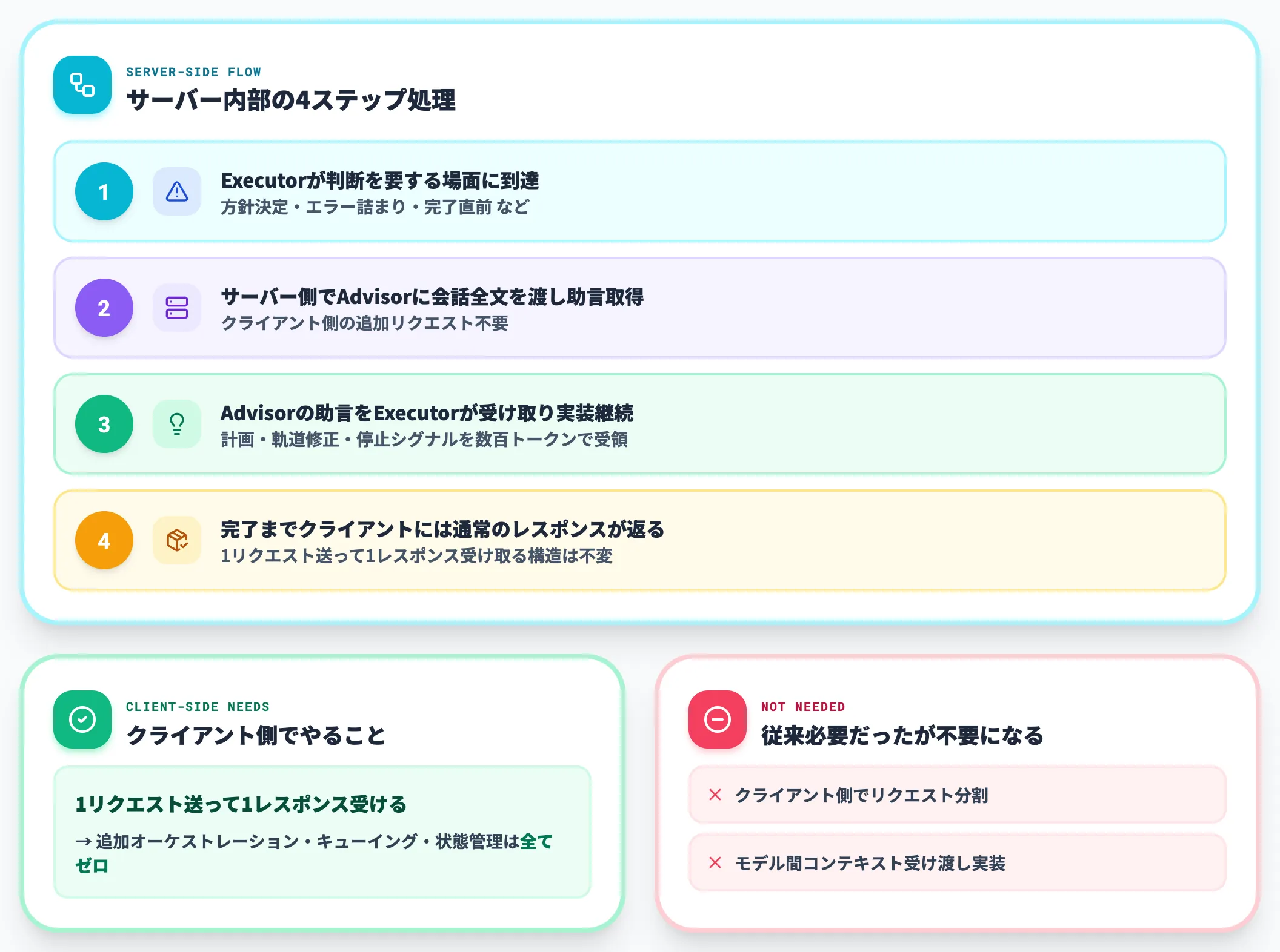 単一APIリクエスト内で完結する設計