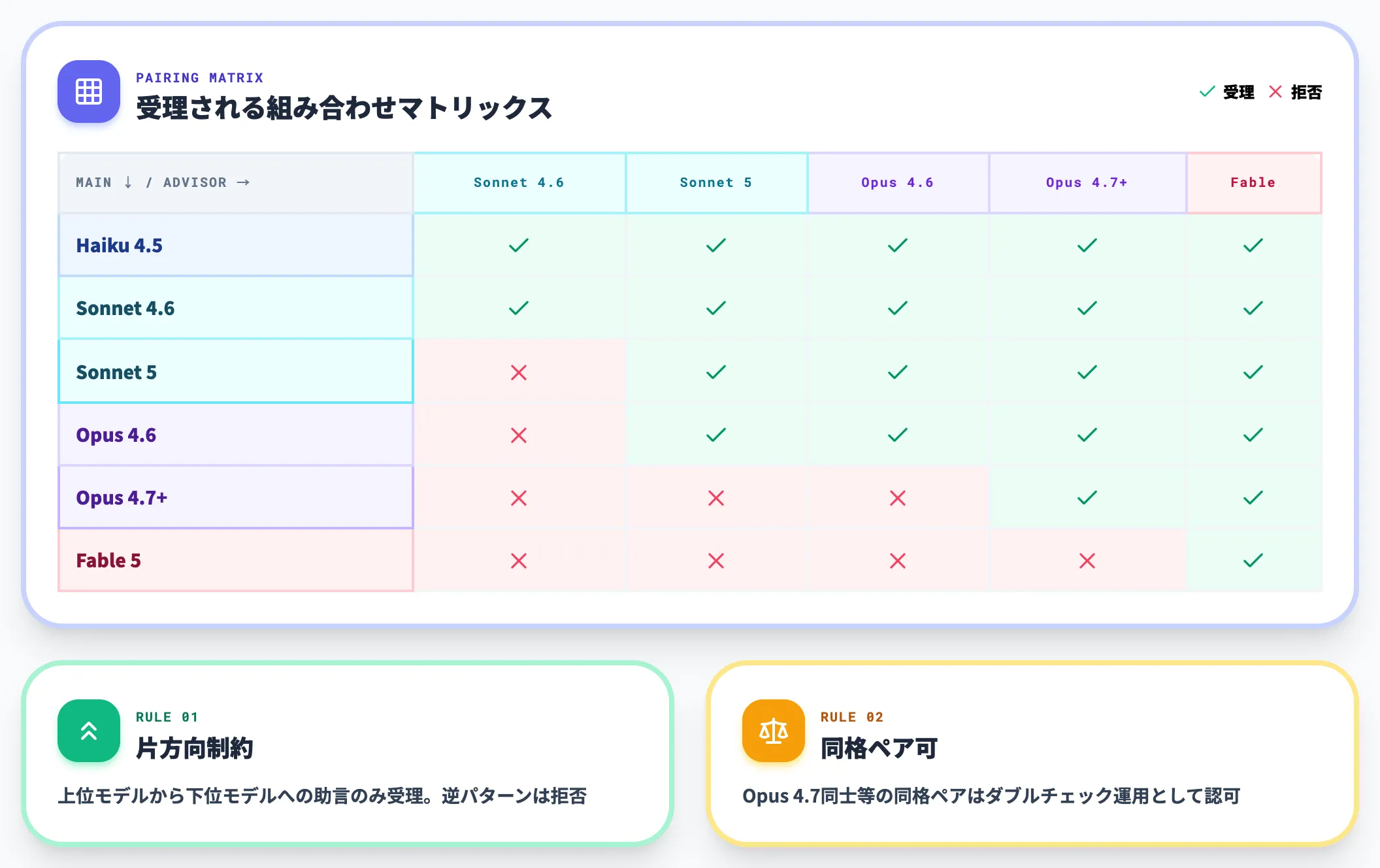 受理されるメインとアドバイザーの対応表