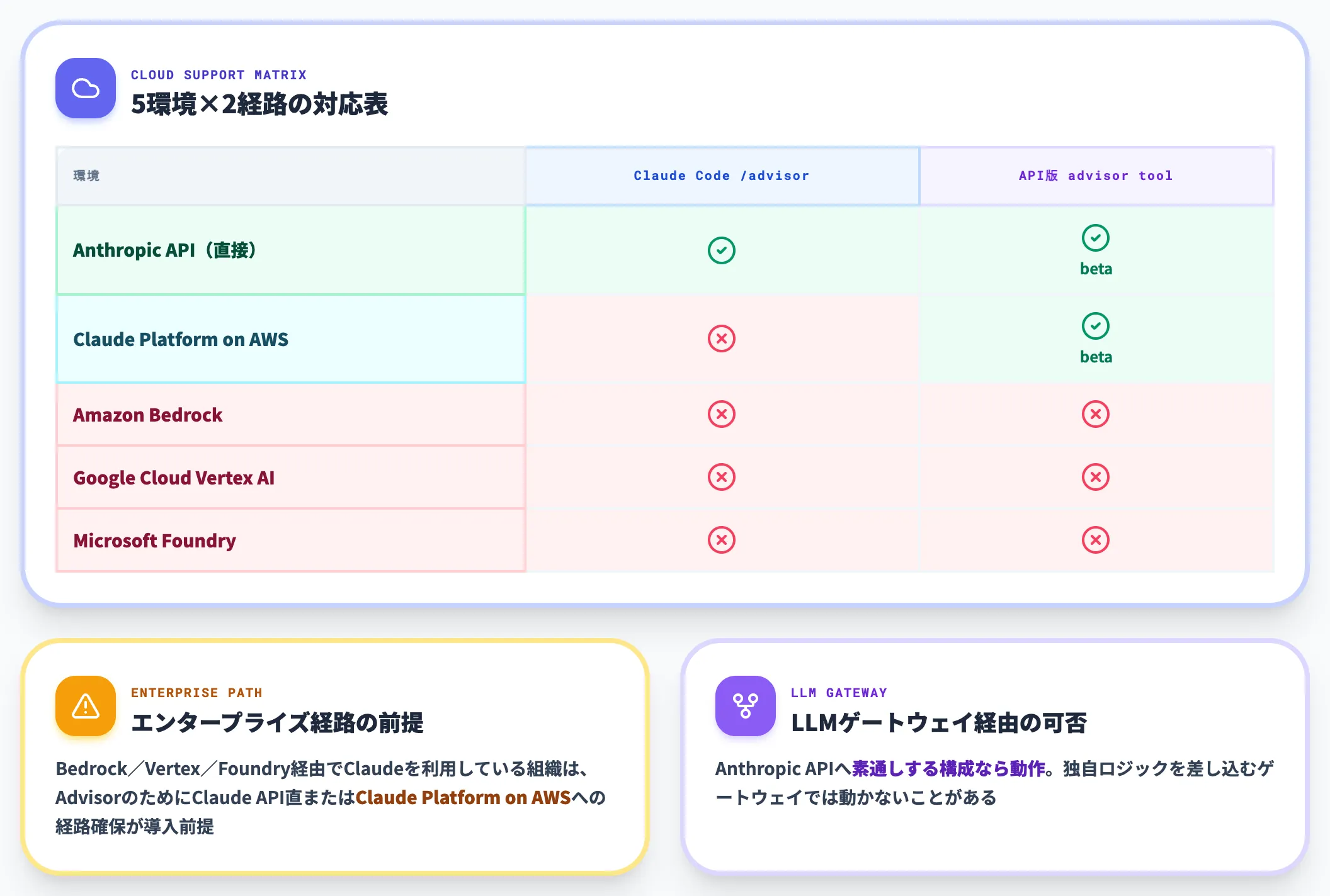 環境制約 Claude Code版とAPI版で切り分ける