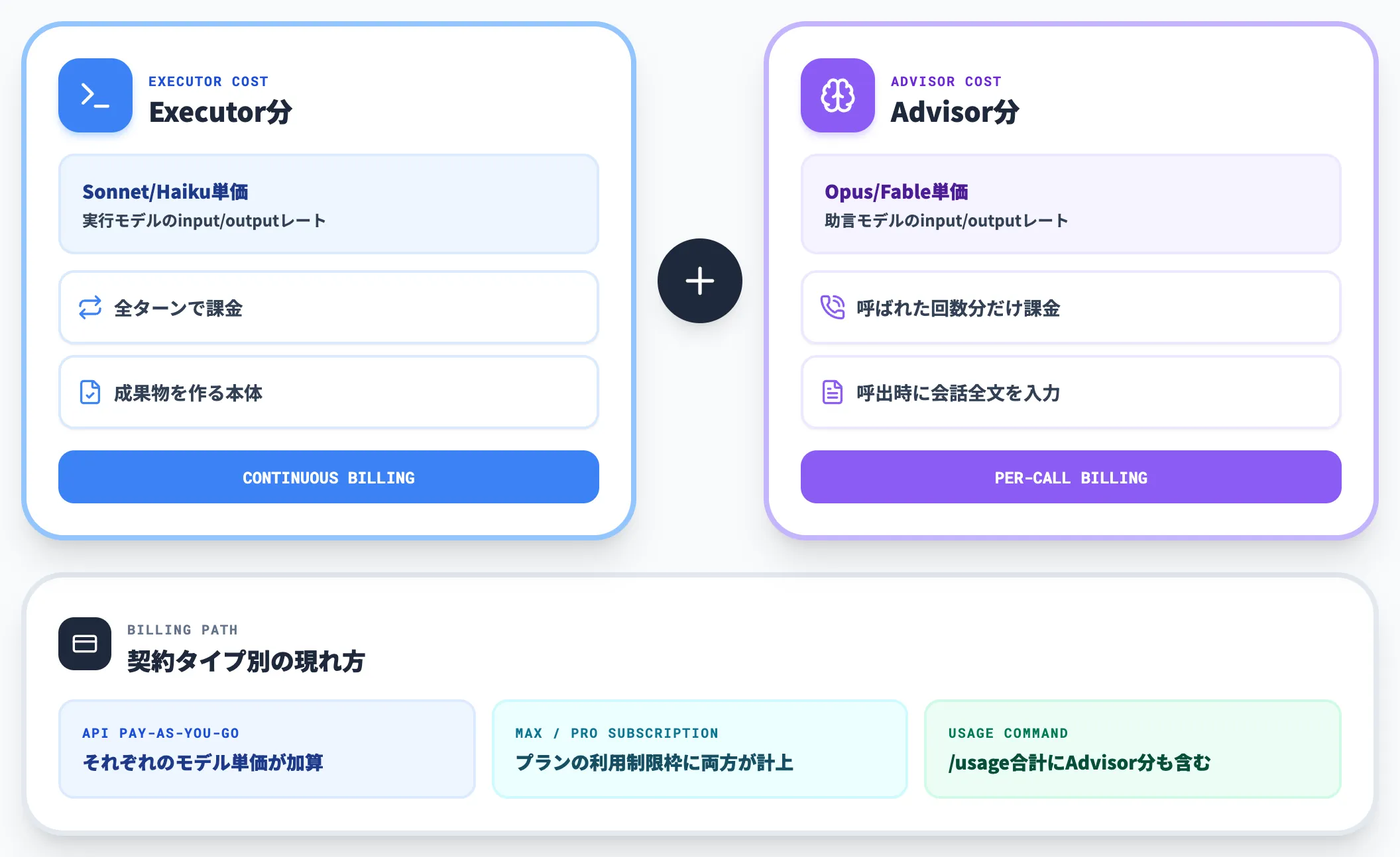 2モデル分の課金が別立てで発生する