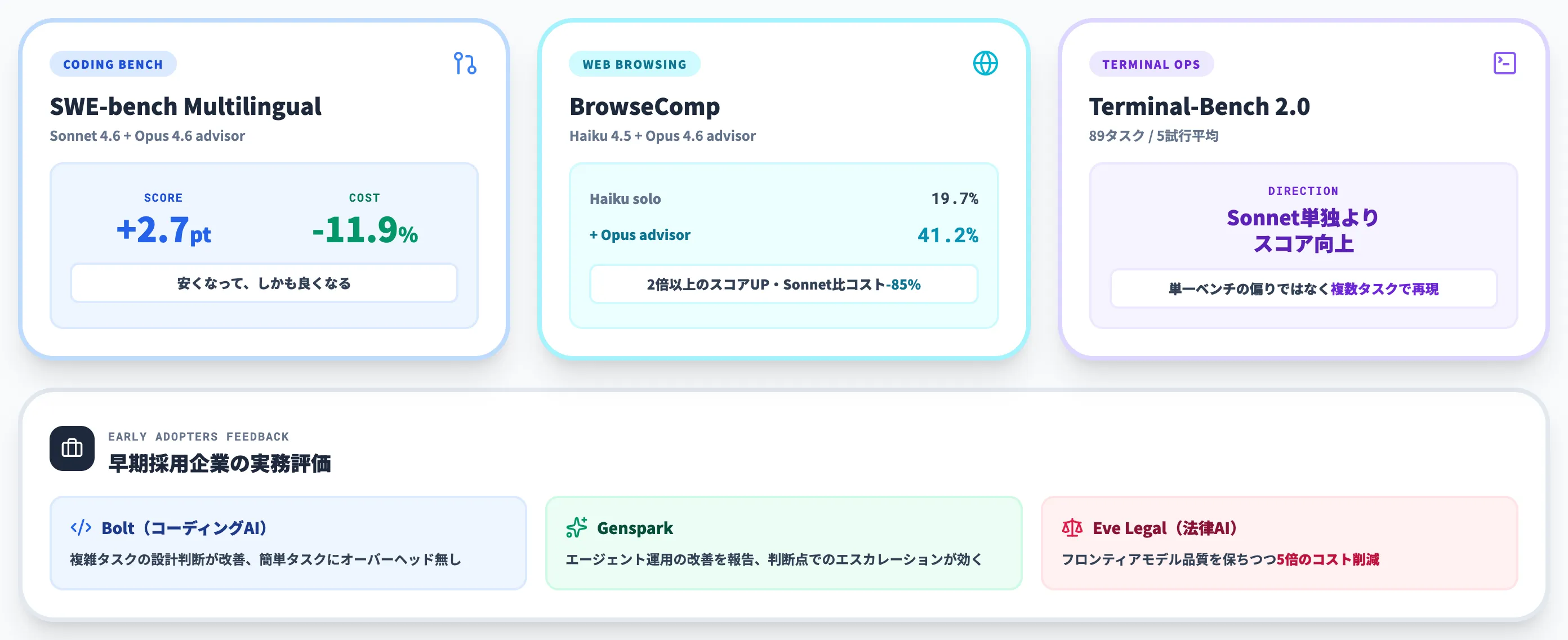 Advisorが破る品質とコストのトレードオフ