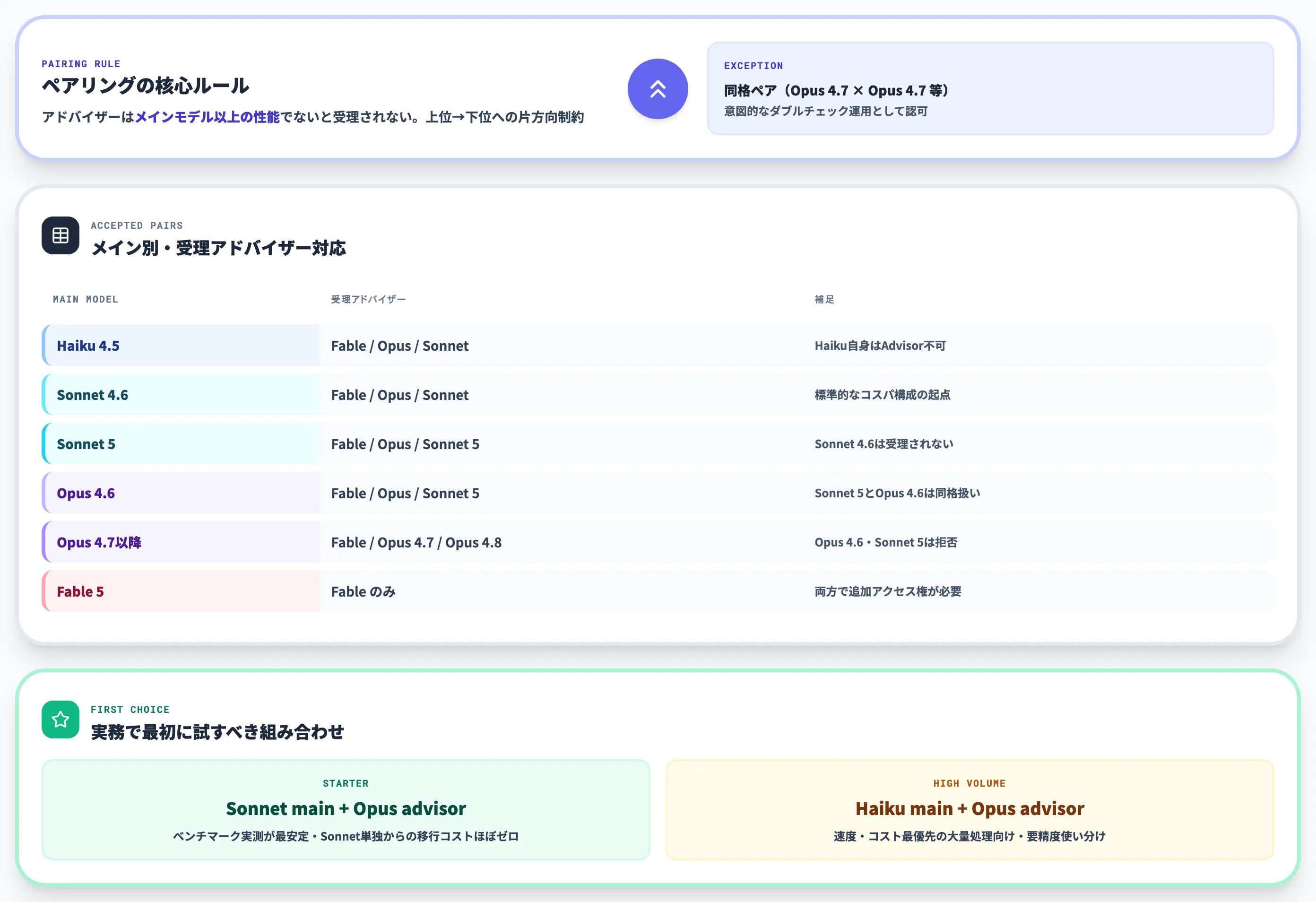 Advisorに使えるモデル組み合わせマトリックス