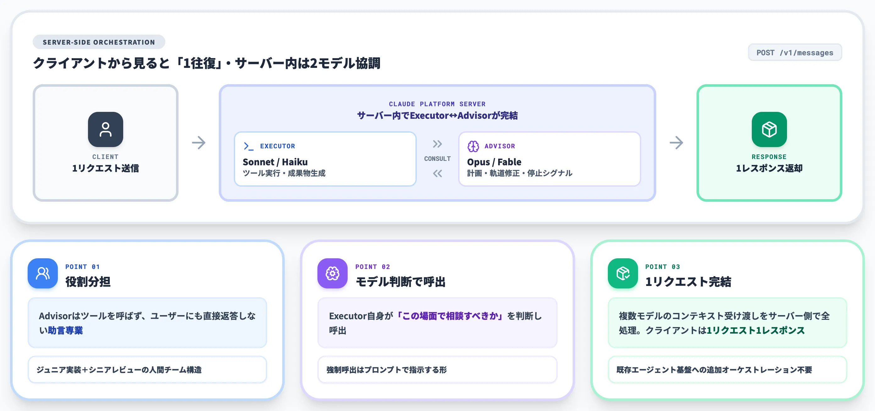 Advisorの内部動作 ExecutorとAdvisorの役割分担