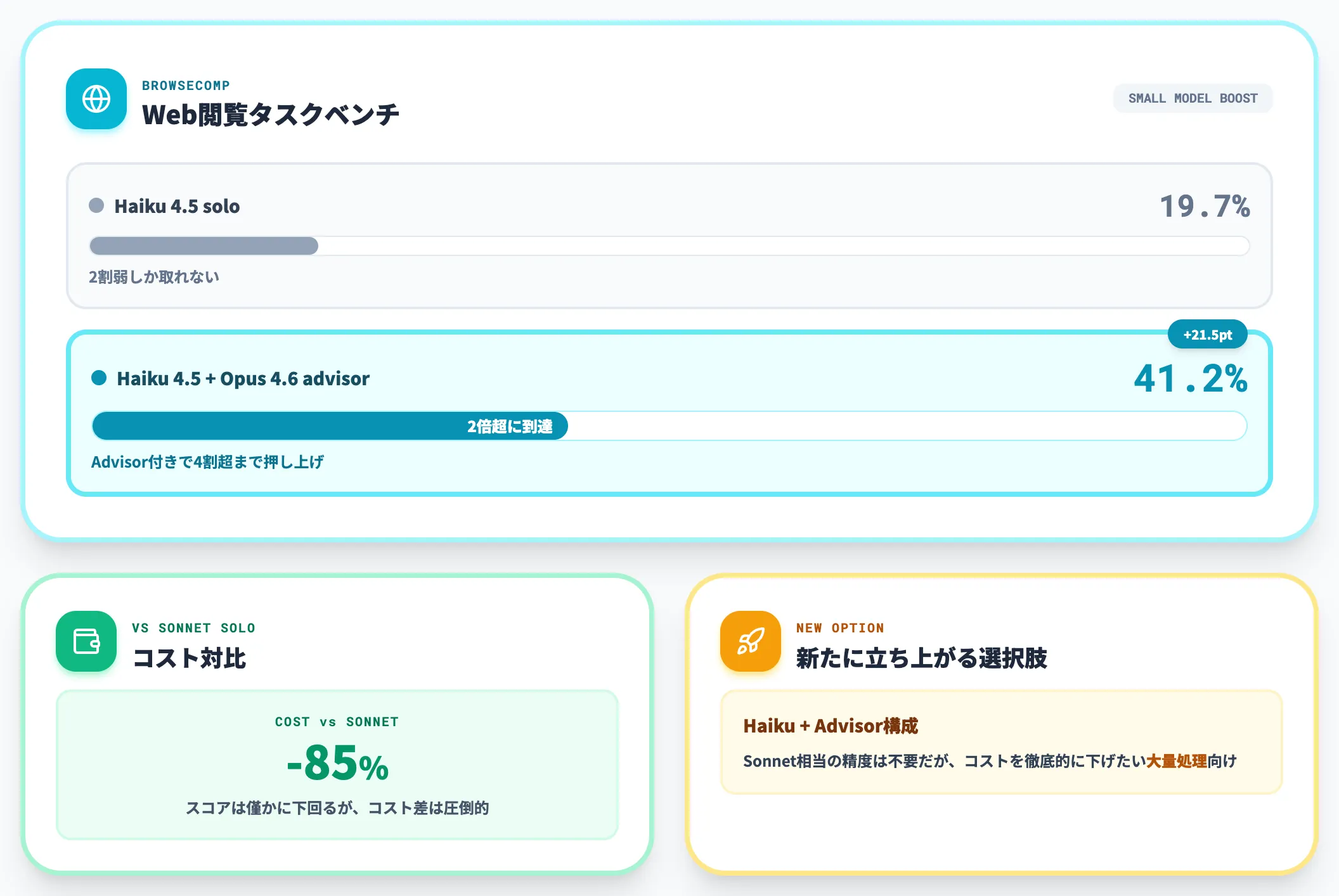 BrowseCompでHaikuが2倍以上に化ける