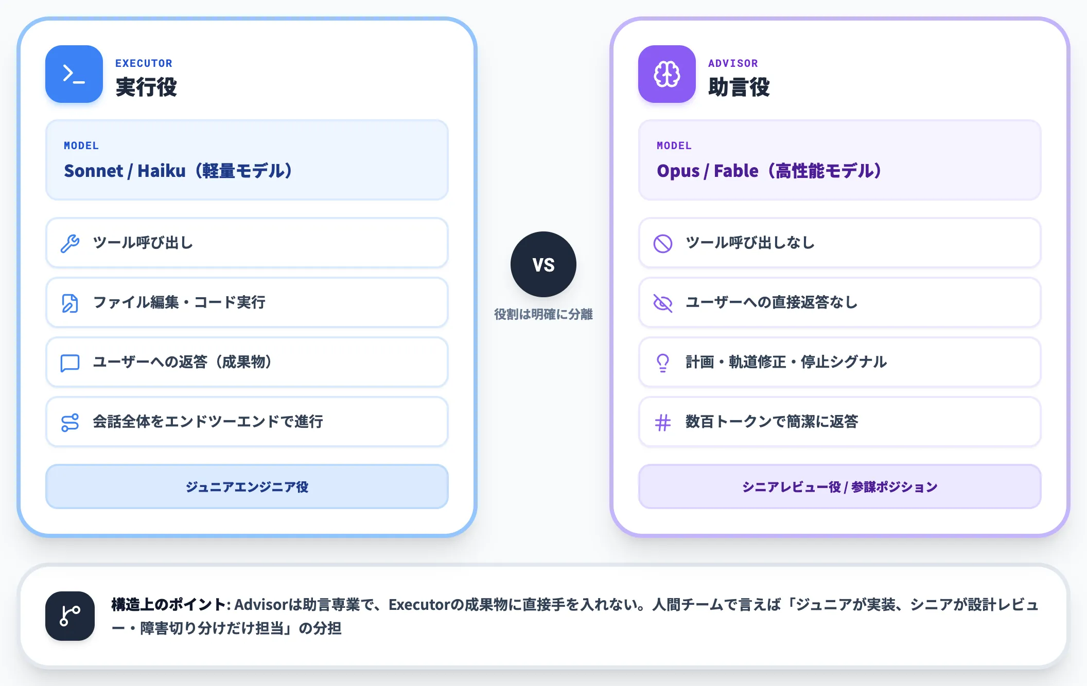 ExecutorとAdvisorの分担