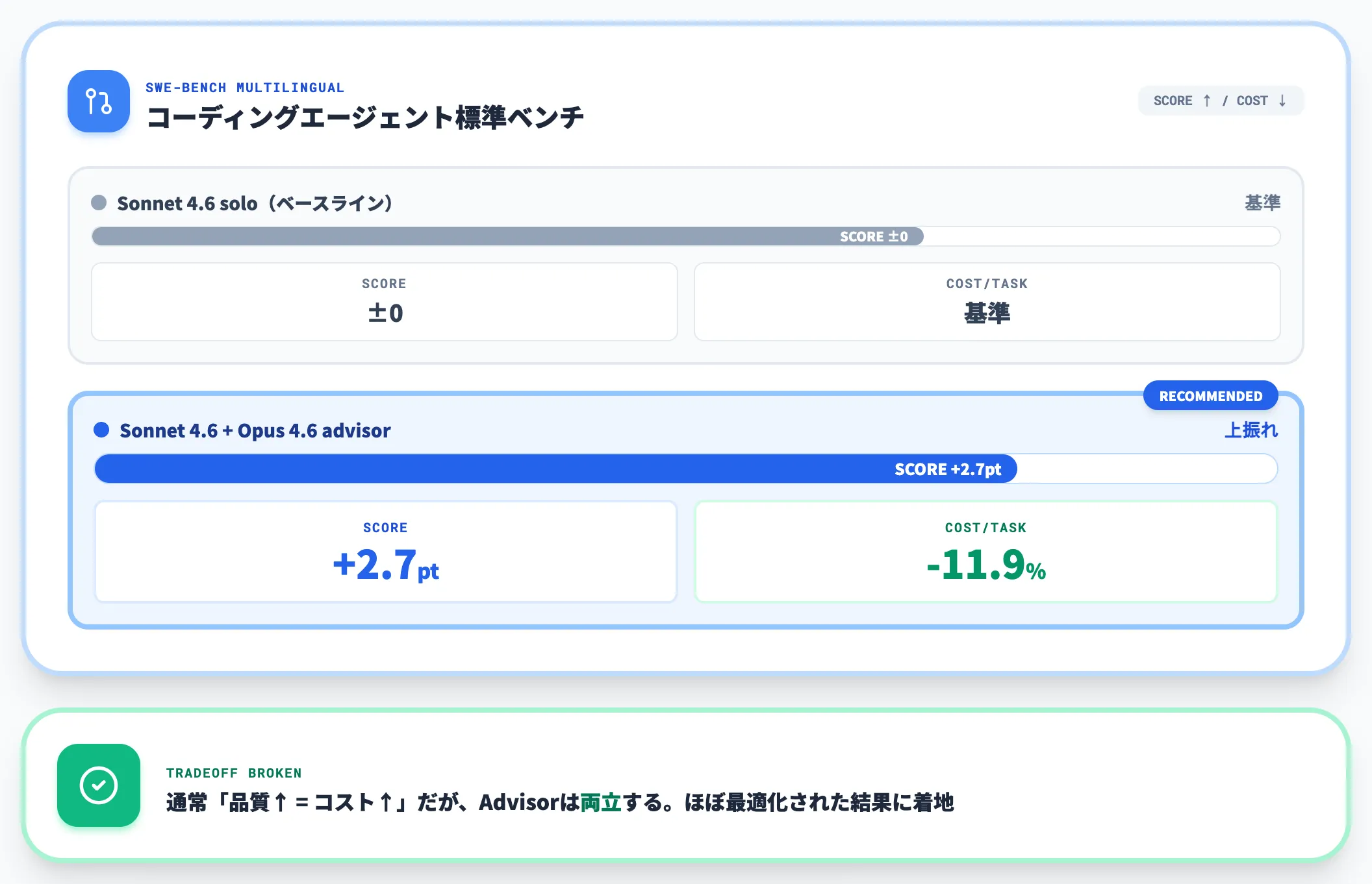 SWE-bench Multilingualで+2.7ptコスト-11.9%
