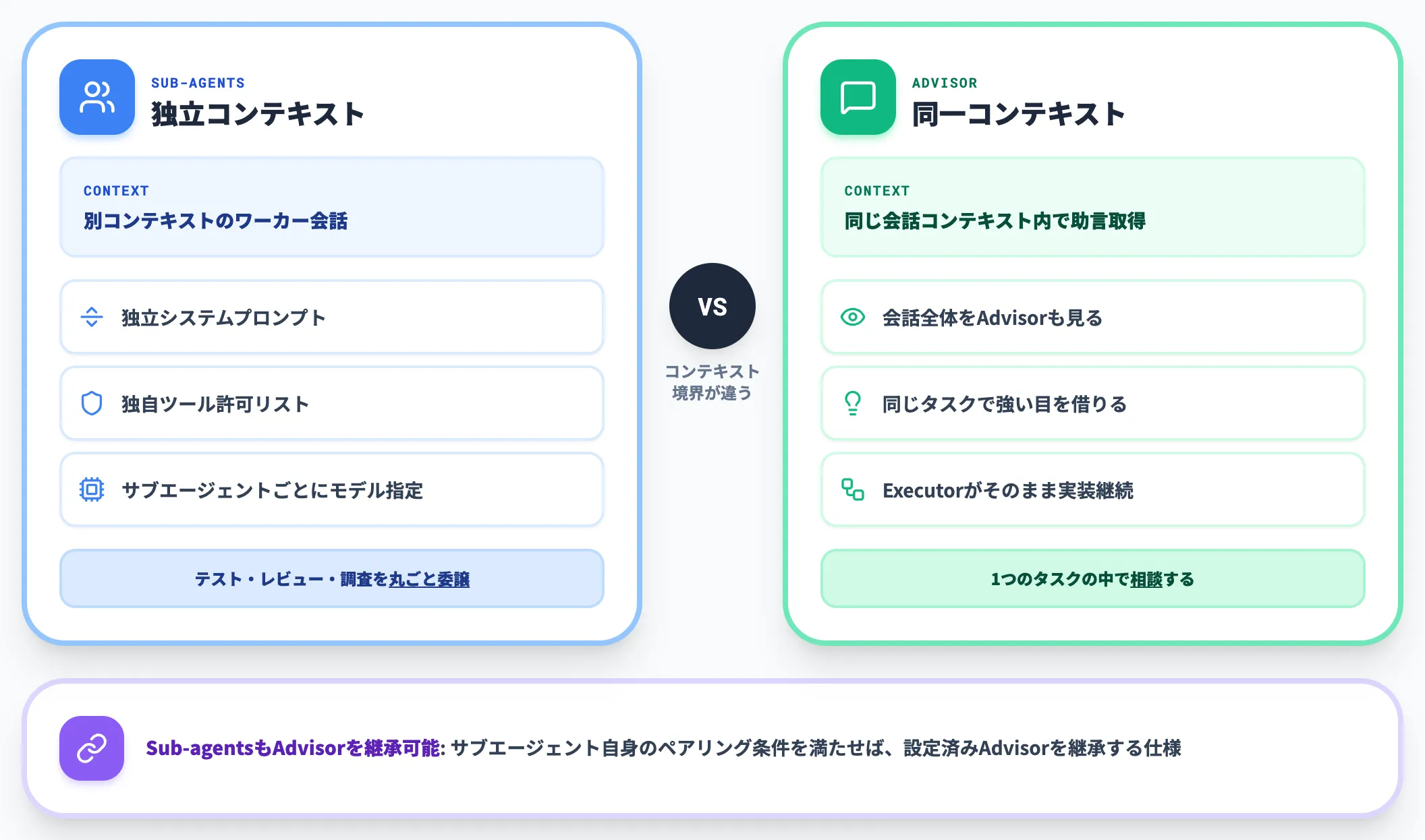 Sub-agentsとの違い