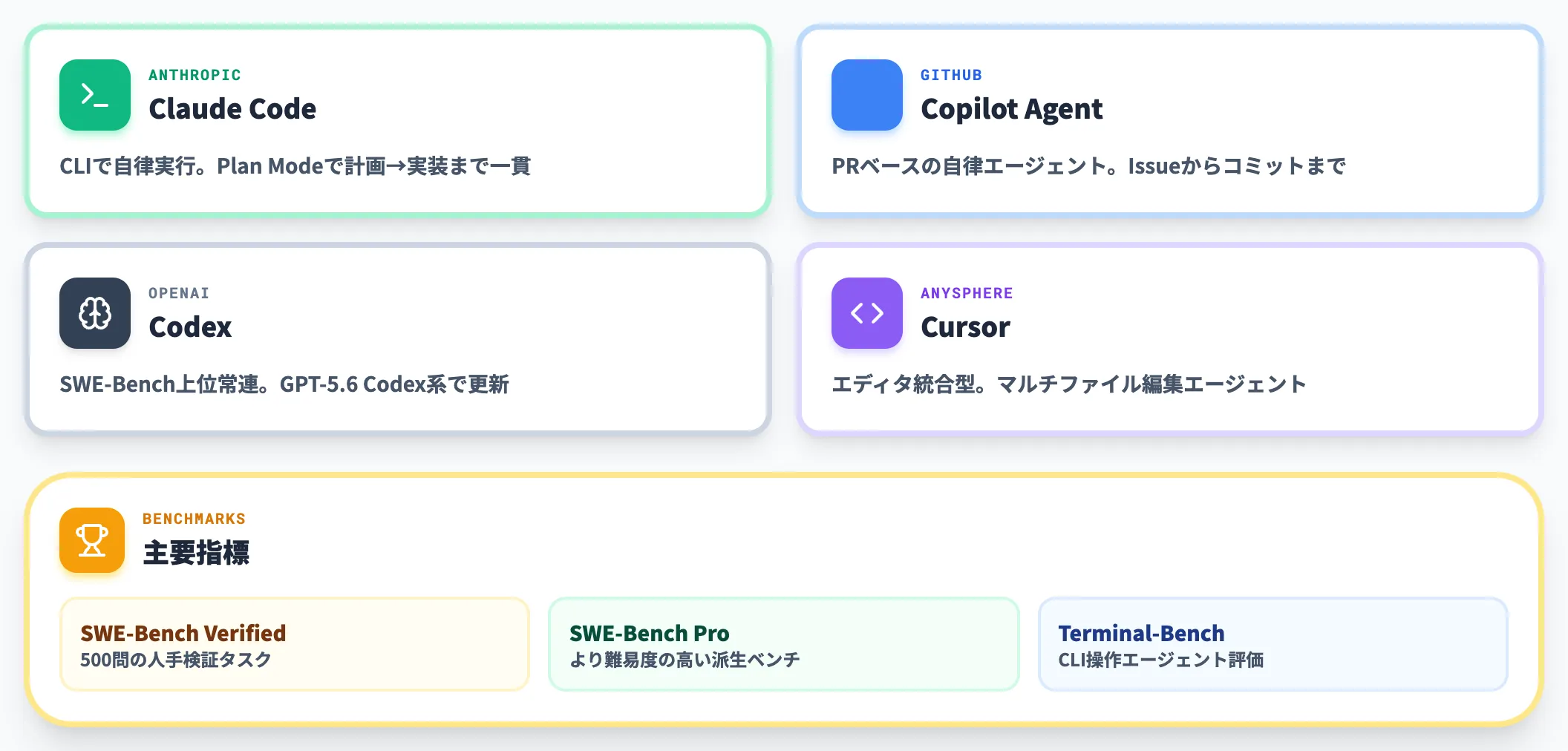 コードエージェント