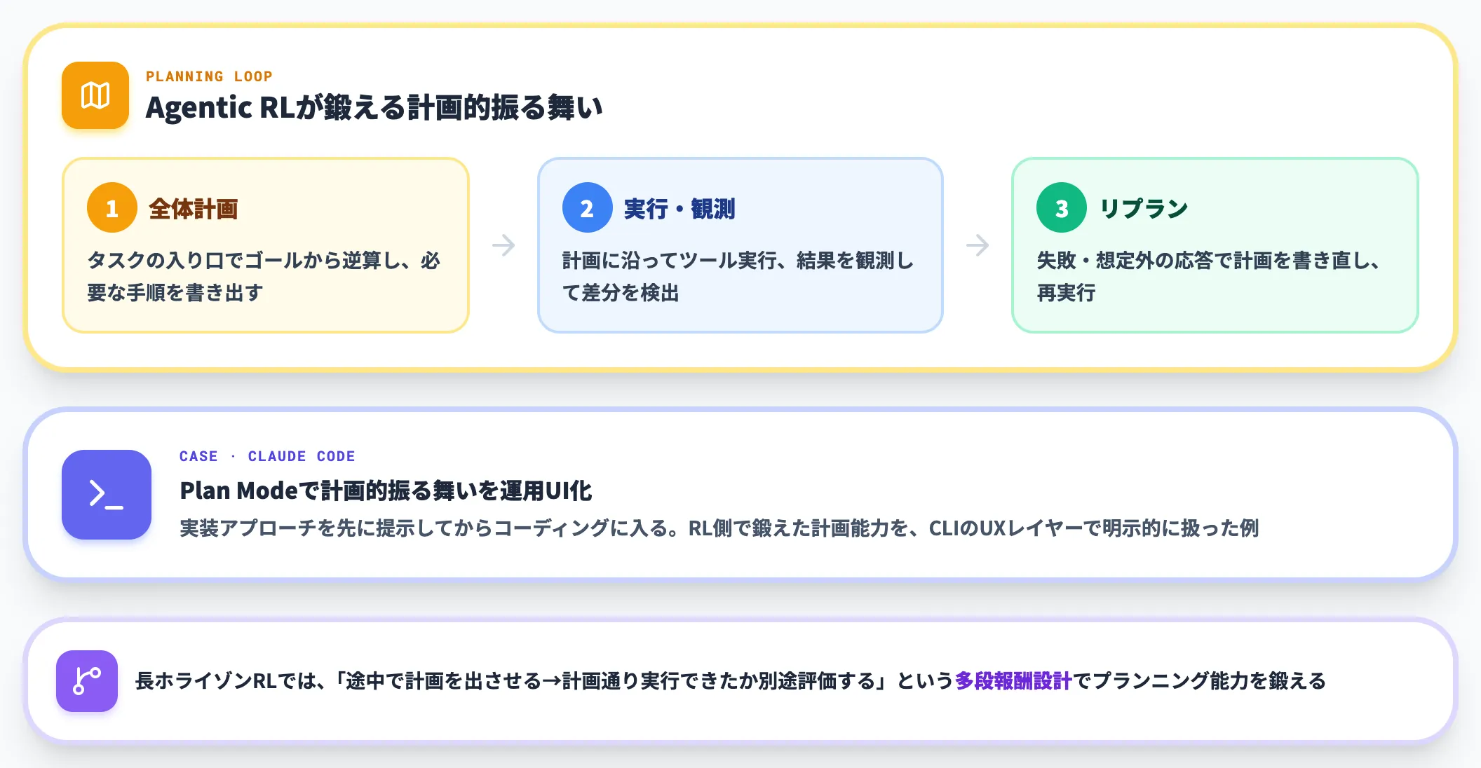 プランニング Planning