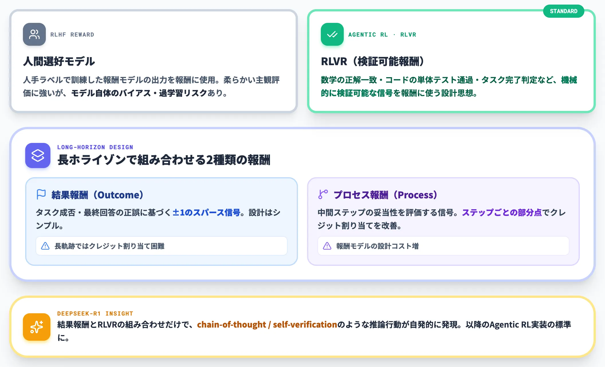 報酬設計の違い