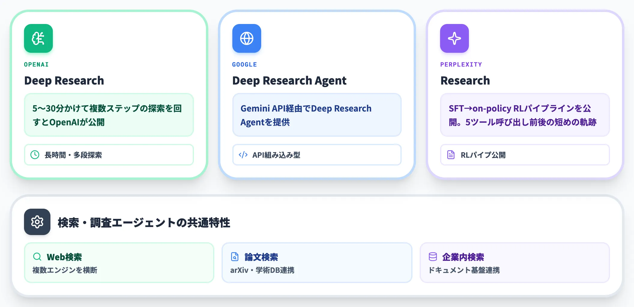 検索・調査エージェント